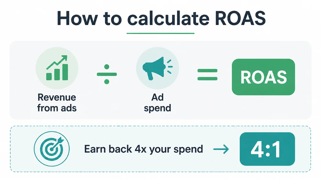 Infographic of the ROAS formula: revenue from ads divided by ad spend equals ROAS, with a 4 to 1 example.