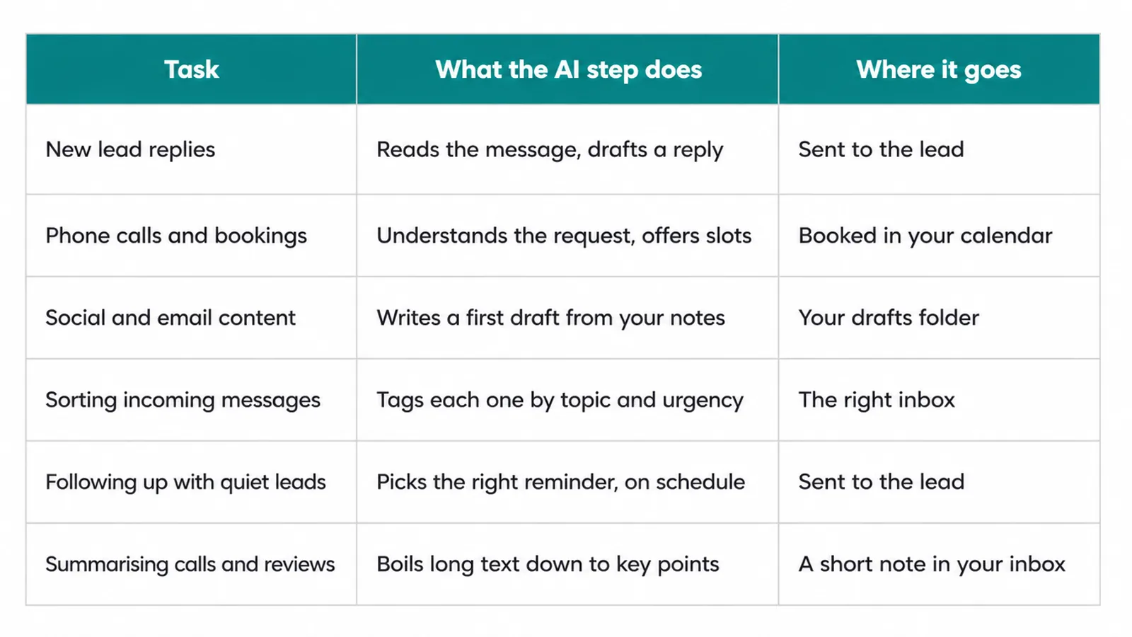 Table of six tasks, what the AI step does, and where the result goes