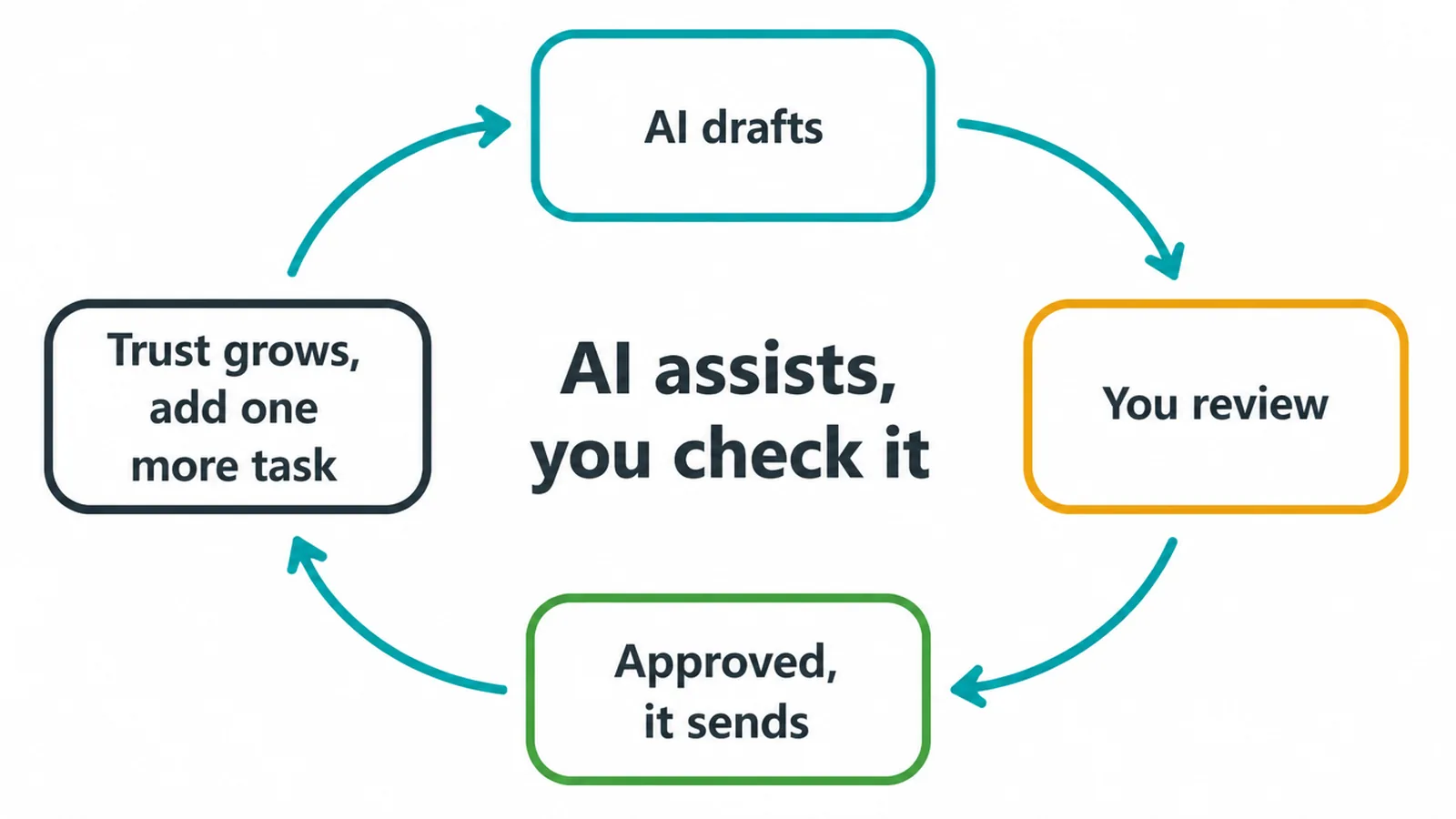 Loop showing AI drafting, you reviewing, then approving before it sends