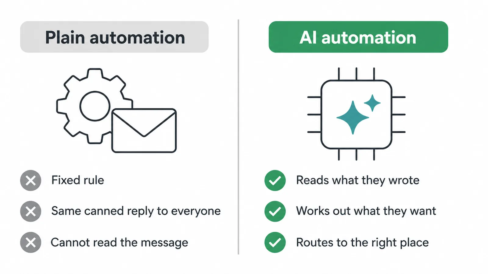 Comparison of plain automation and AI automation, showing what an AI step adds