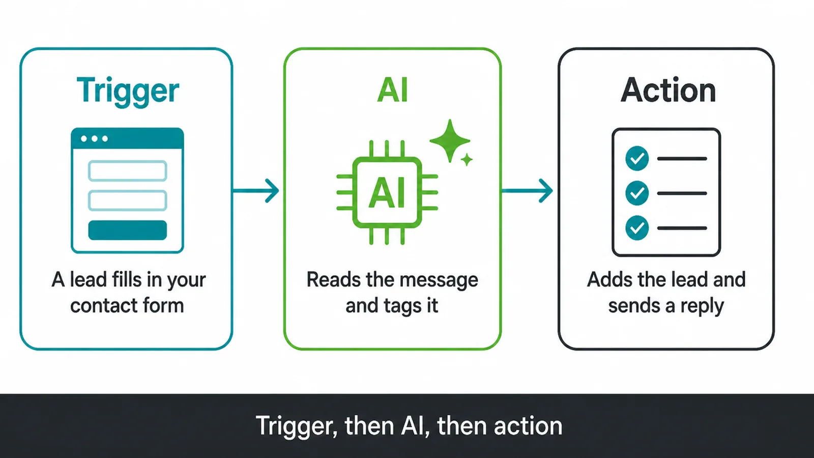 Flow diagram showing trigger, then AI, then action