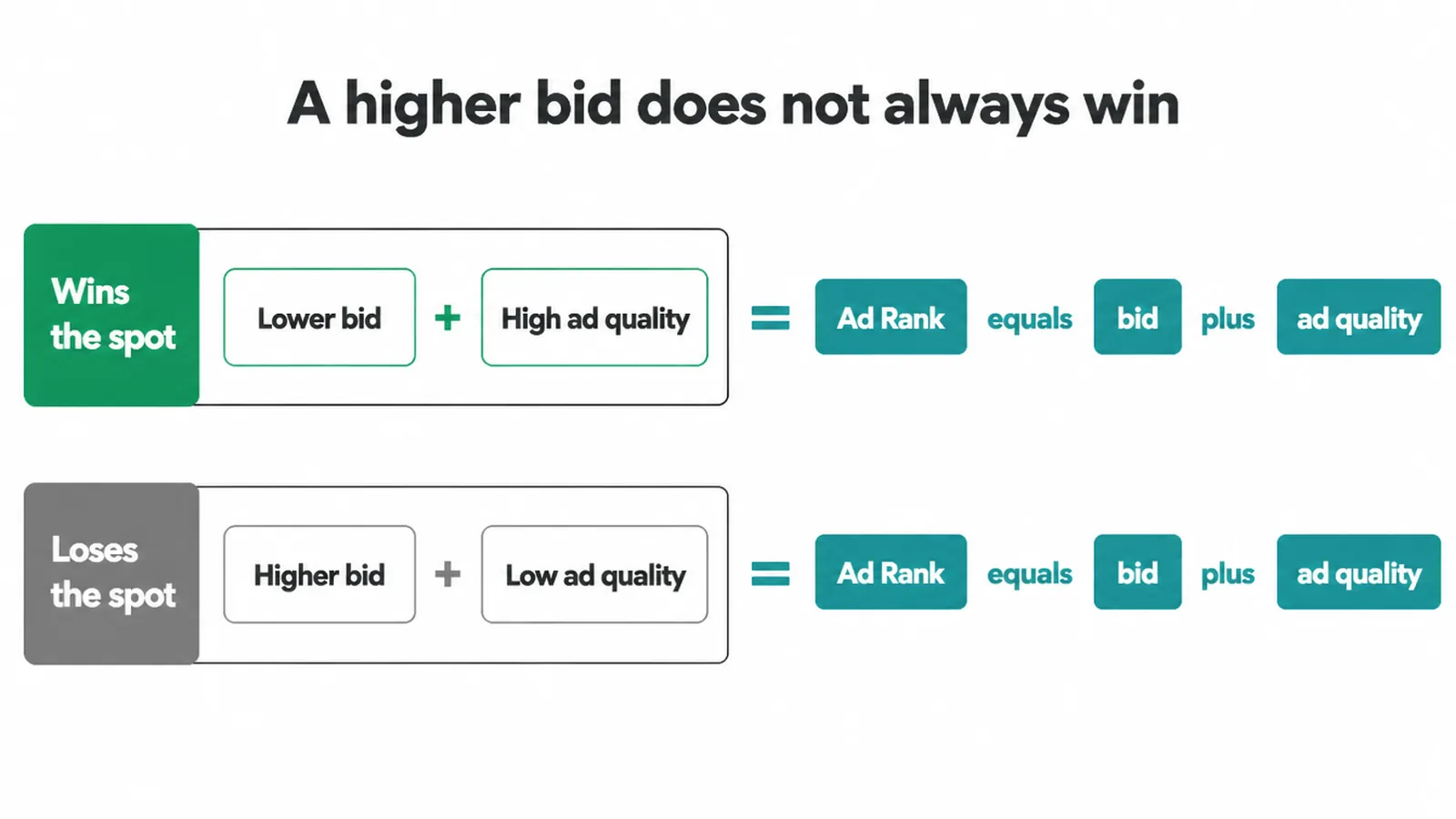 Comparison showing a lower bid with high ad quality winning the spot over a higher bid