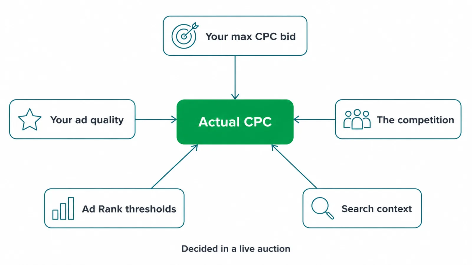 Hub diagram of the five inputs that set your actual CPC in the auction