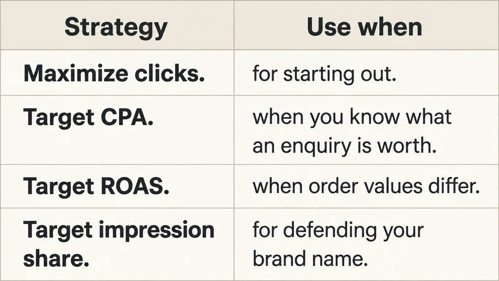 Four bidding strategies listed beside the goal each one serves