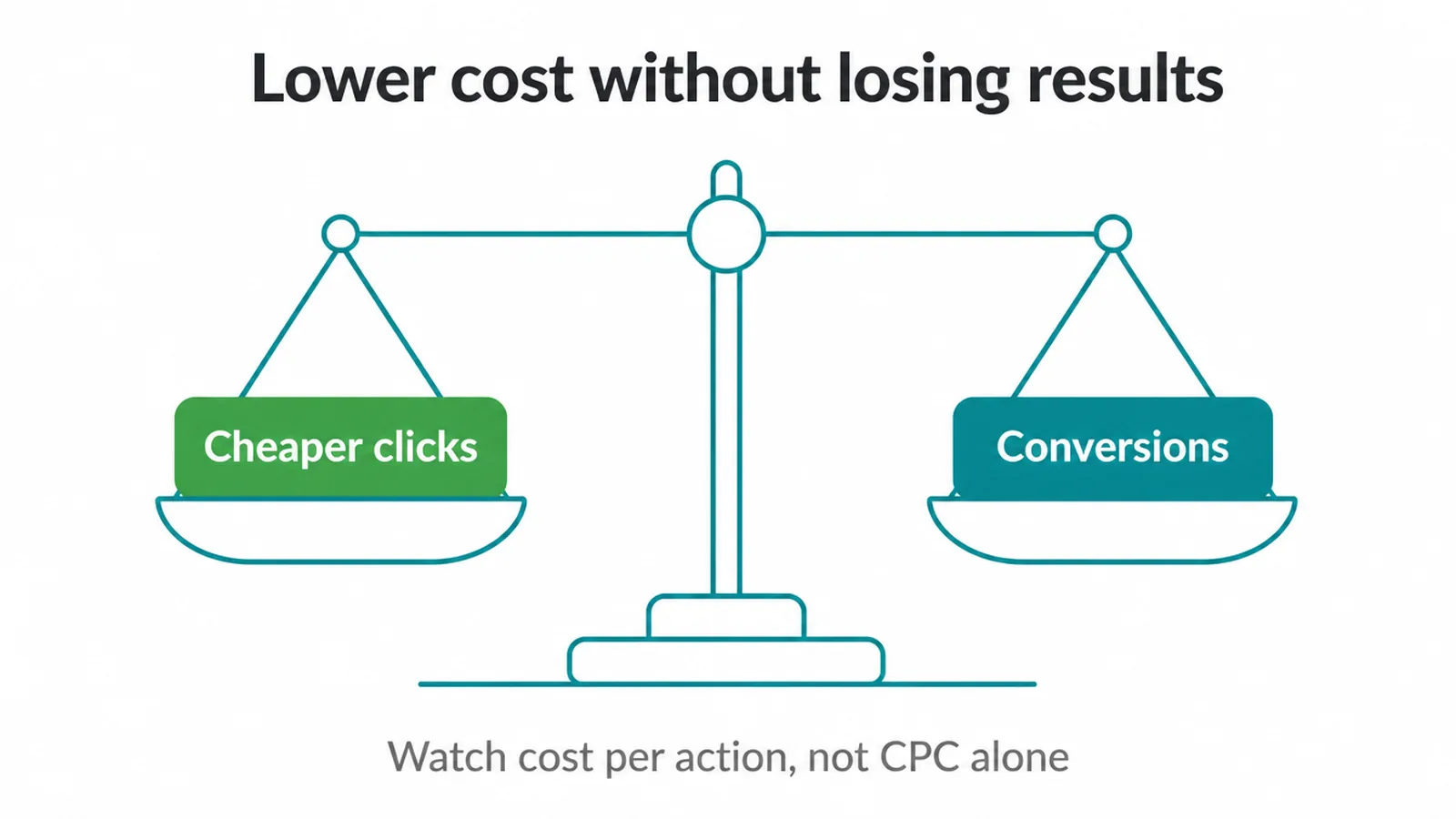 Balance scale weighing cheaper clicks against conversions