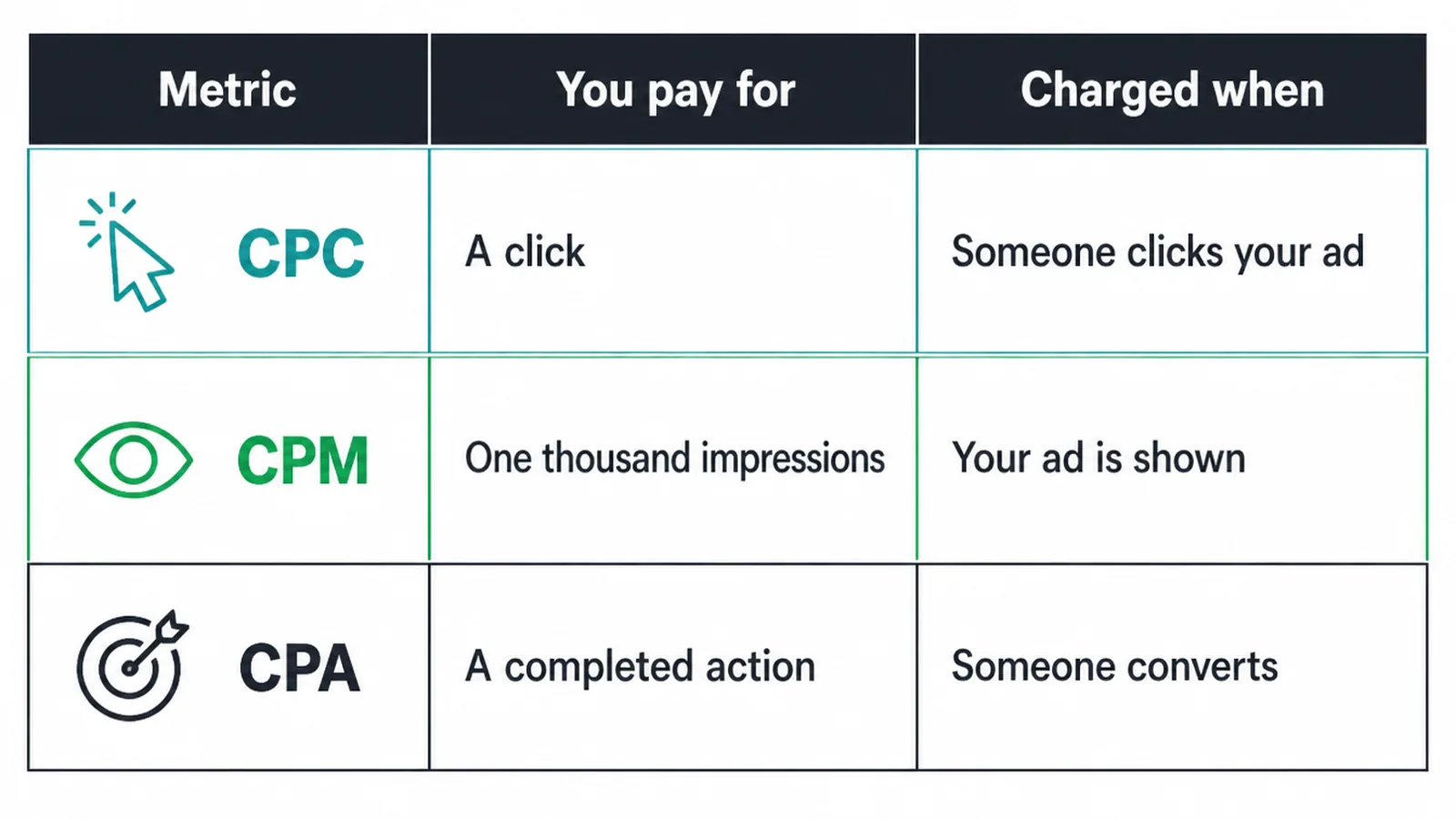 Table comparing CPC, CPM and CPA by what you pay for and when you are charged