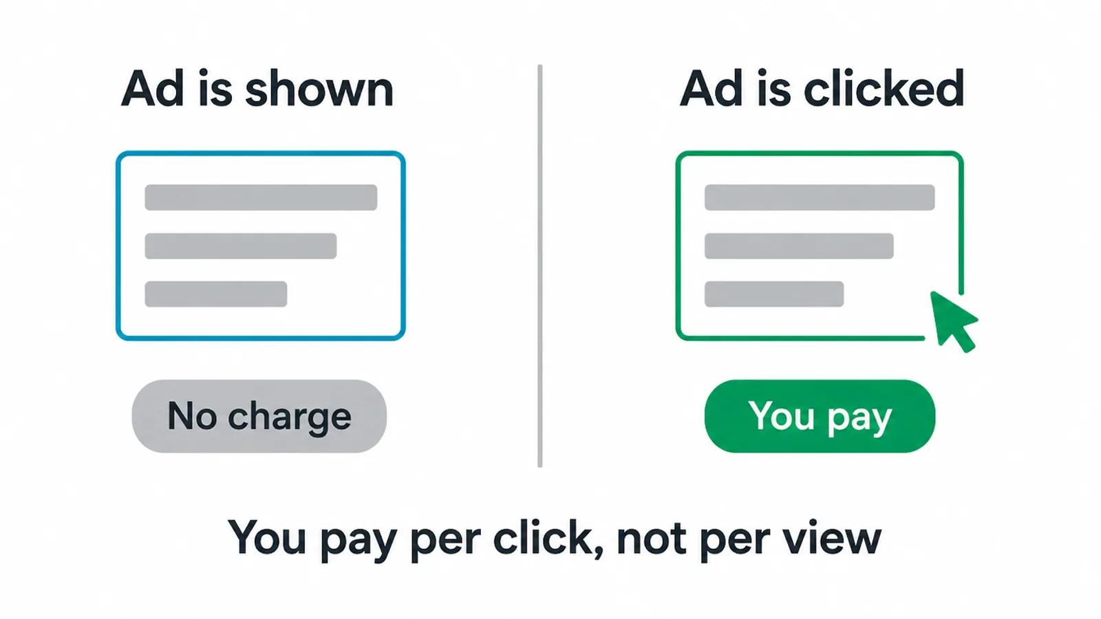 Diagram showing no charge when an ad is shown and a charge when the ad is clicked