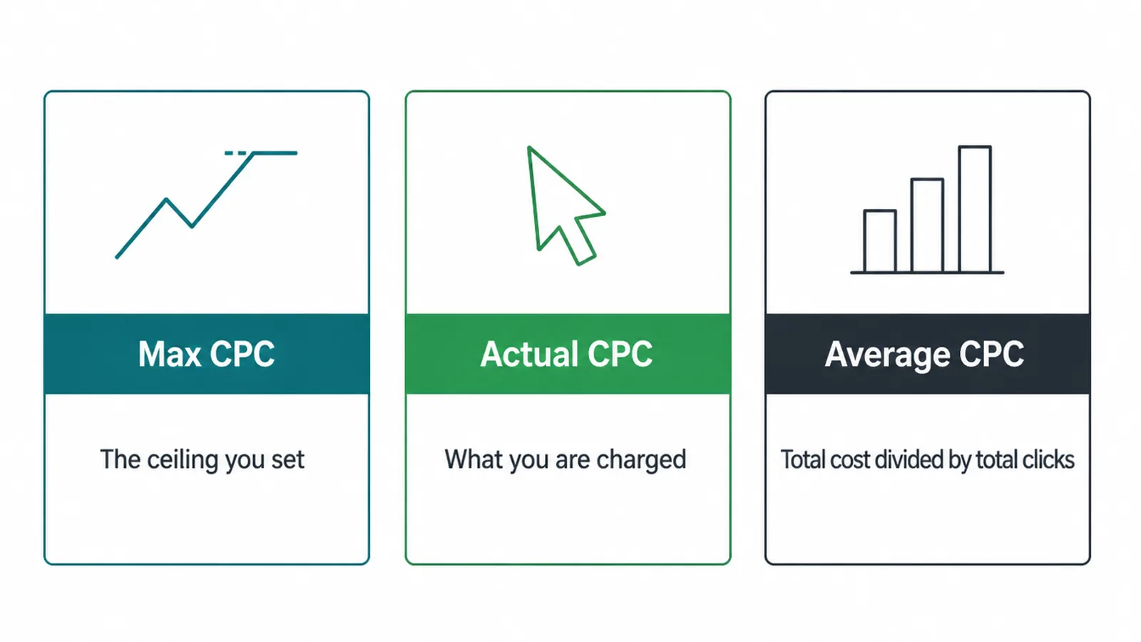 Three cards comparing max CPC, actual CPC and average CPC