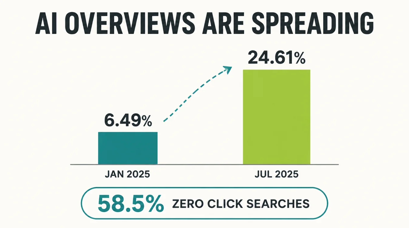 Bar chart showing AI Overviews appearing on 6.49% of searches in January 2025 rising to 24.61% by July.