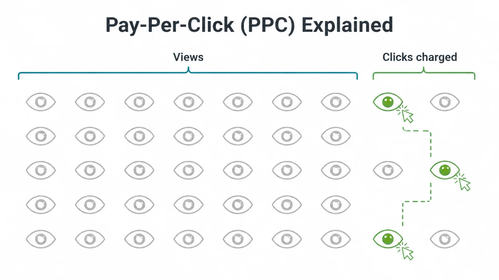 A diagram of many grey view icons with only a few highlighted in green as the clicks you pay for.
