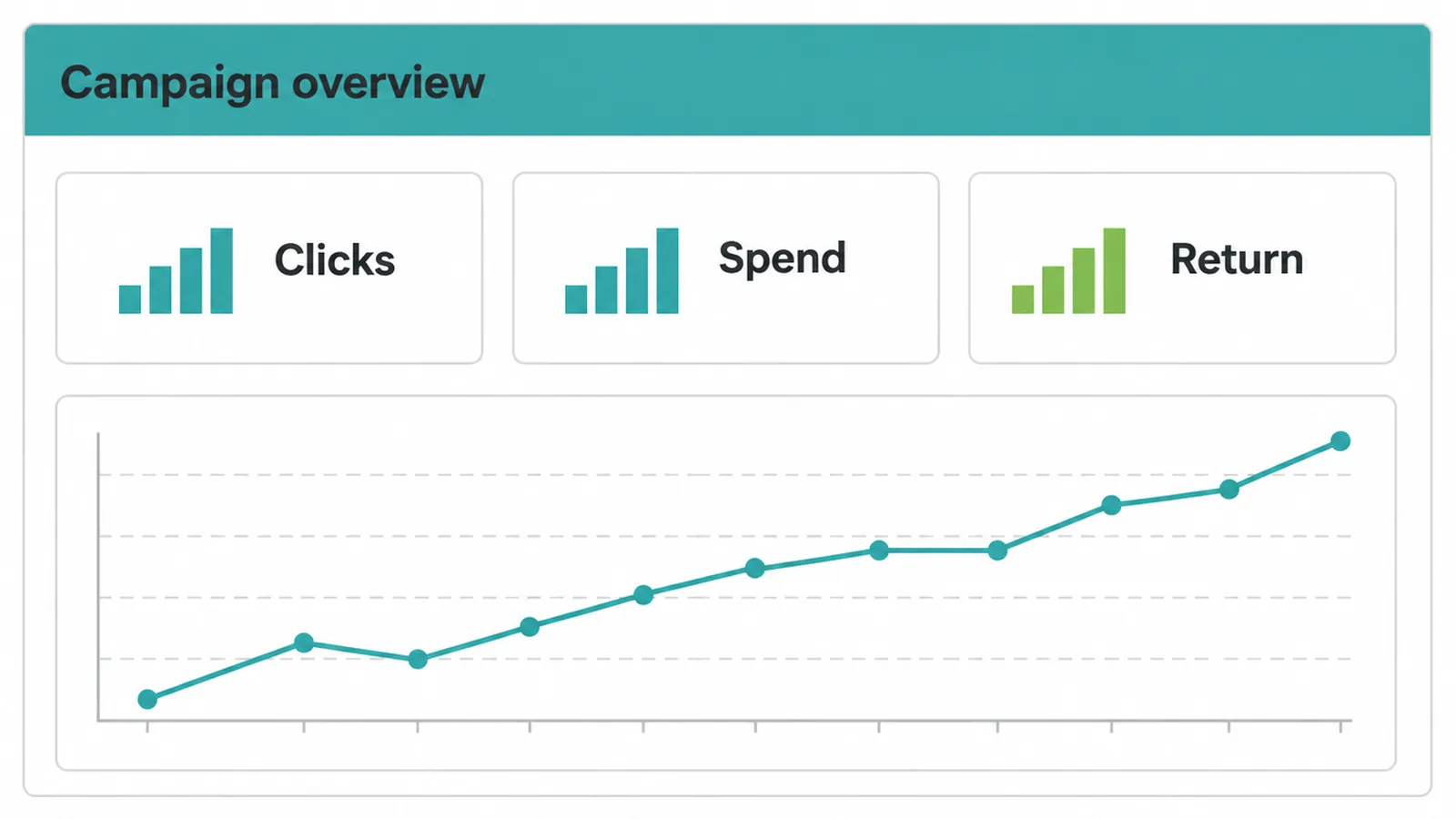 A simple campaign dashboard mockup with clicks, spend, and return tiles above an upward trend line.