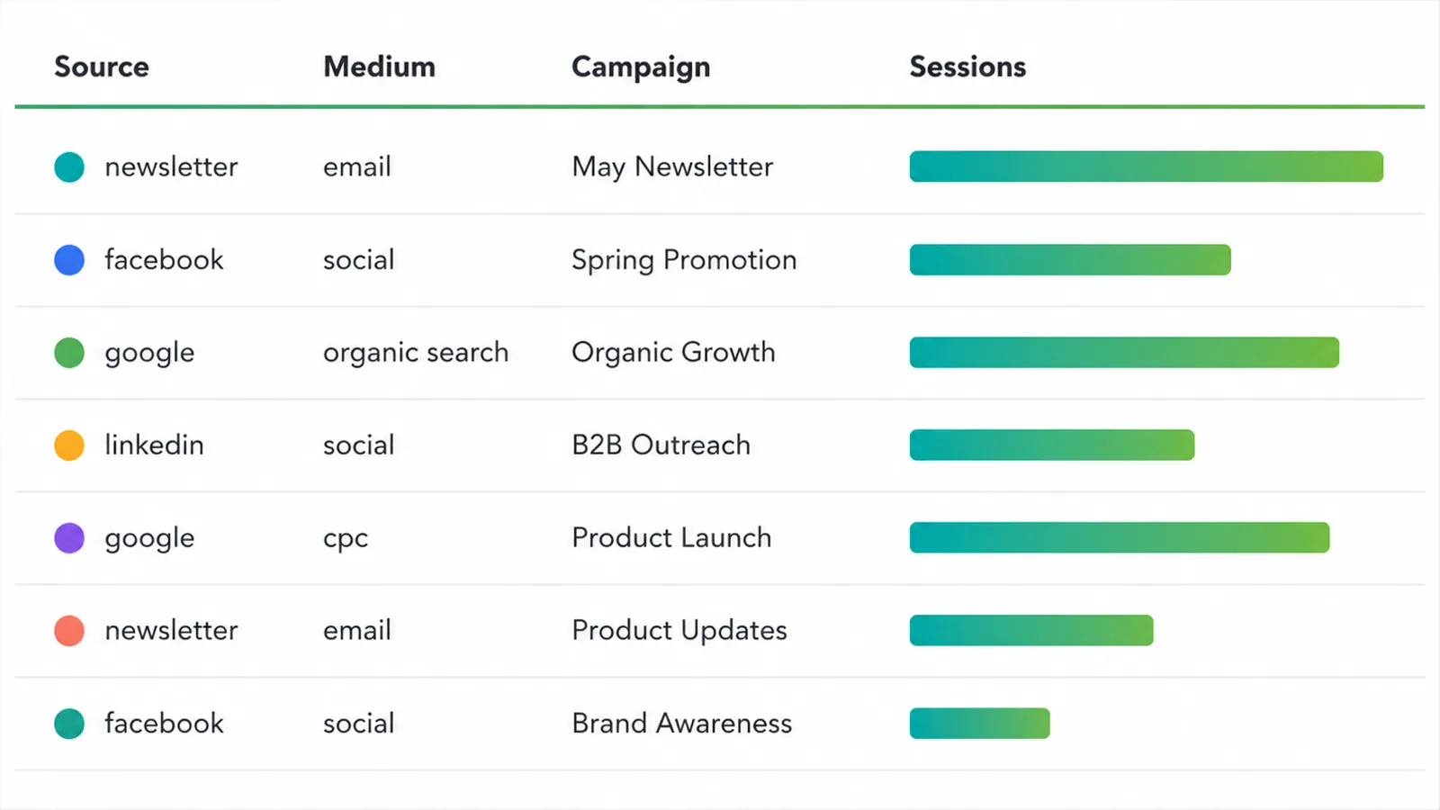 A campaign source report in an analytics dashboard breaking down traffic by UTM source, medium, and campaign.