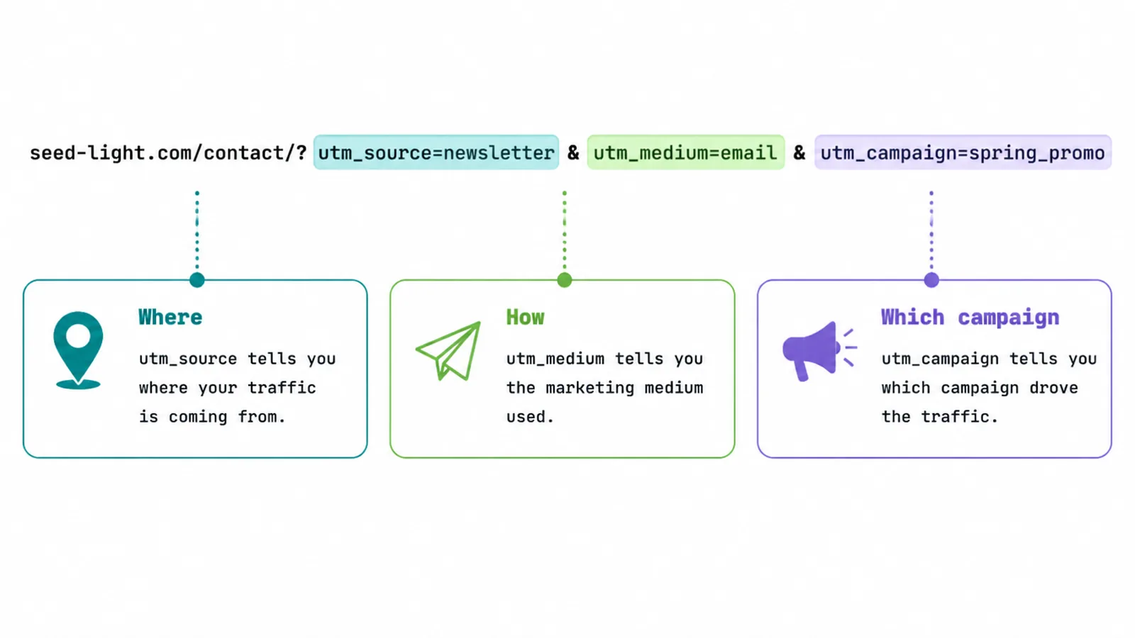 An annotated UTM link showing the utm_source, utm_medium, and utm_campaign parameters that make up a tagged URL.