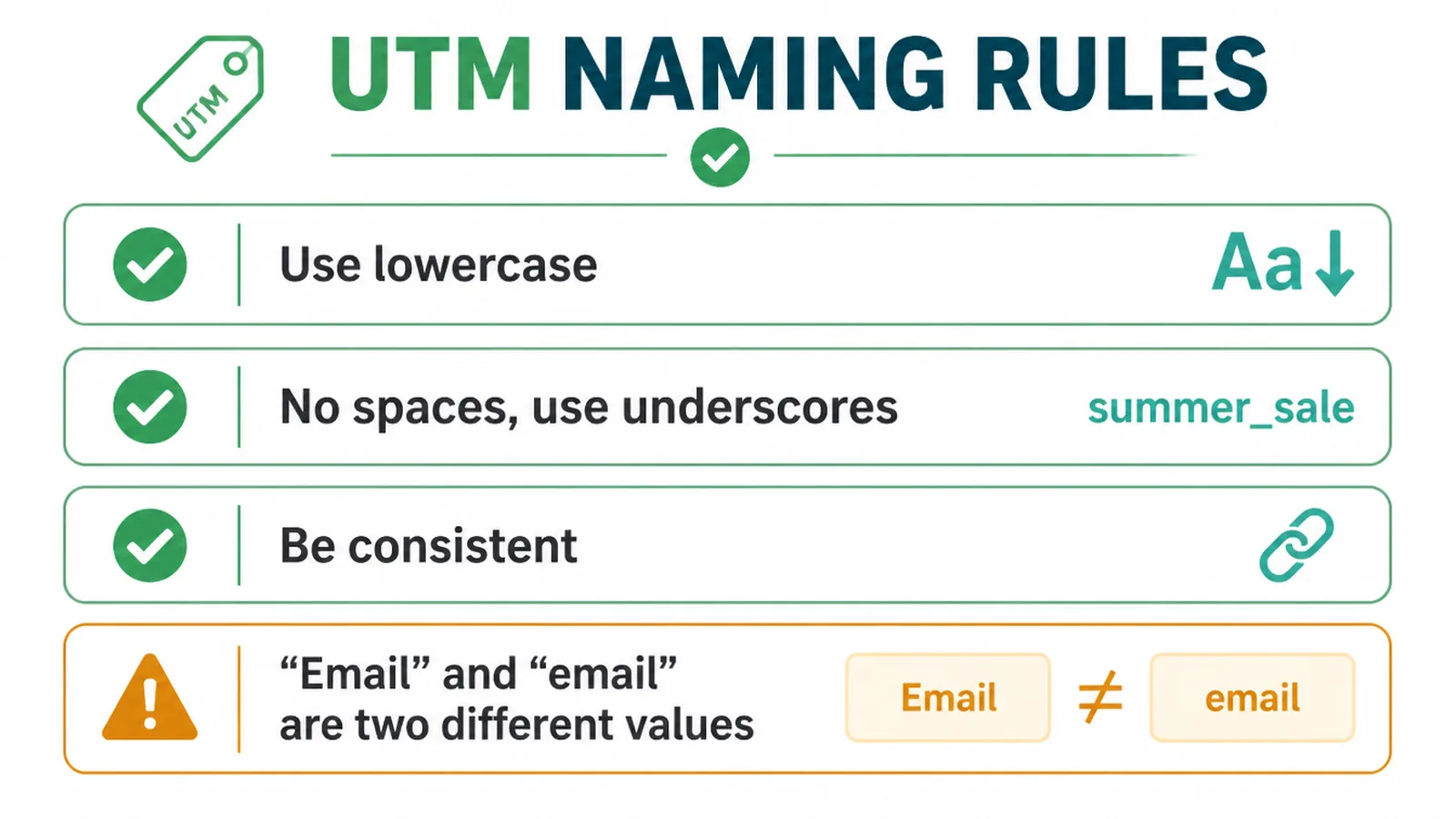 UTM naming rules: use lowercase, no spaces, be consistent, with an Email versus email warning.