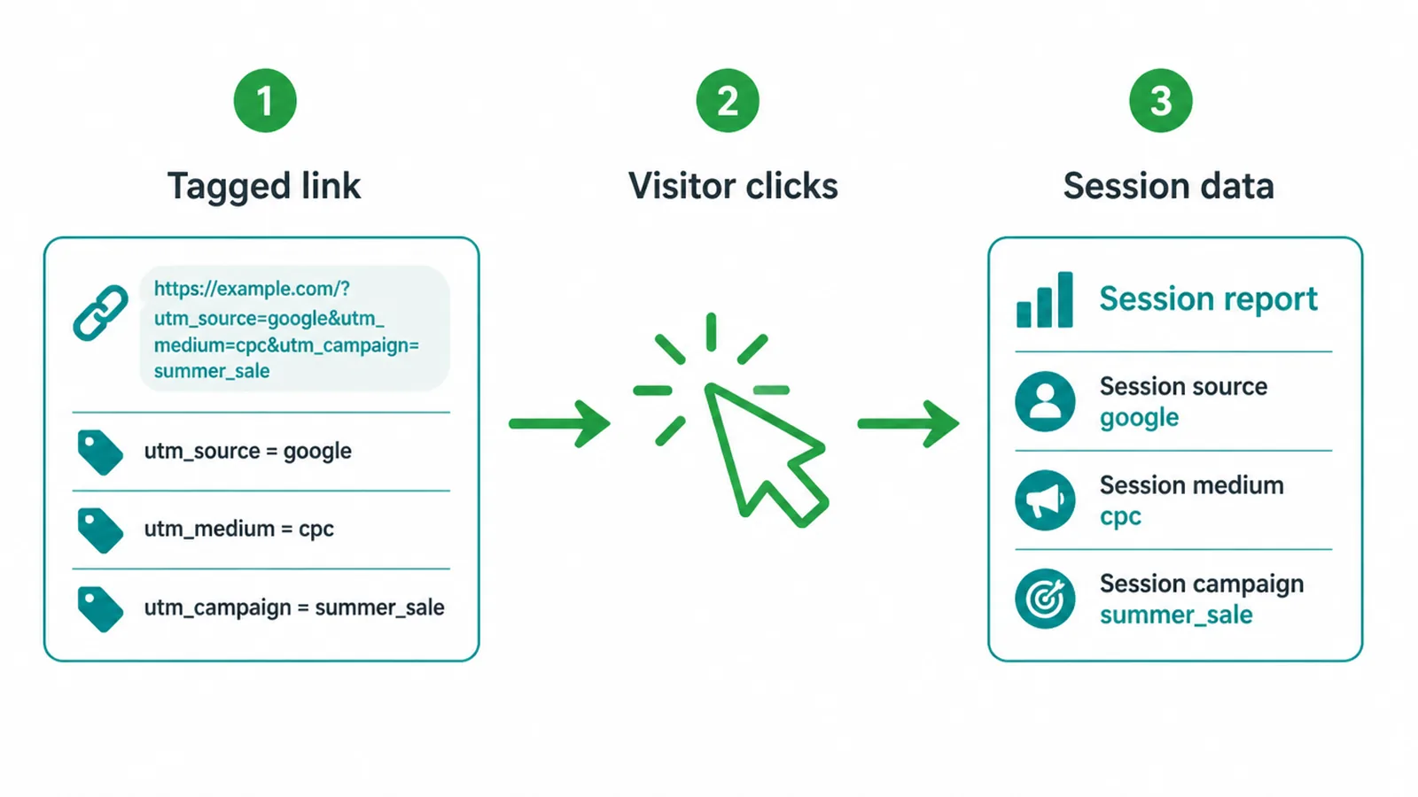 A flow diagram showing how UTM parameters on a link pass into Google Analytics 4 traffic reports.