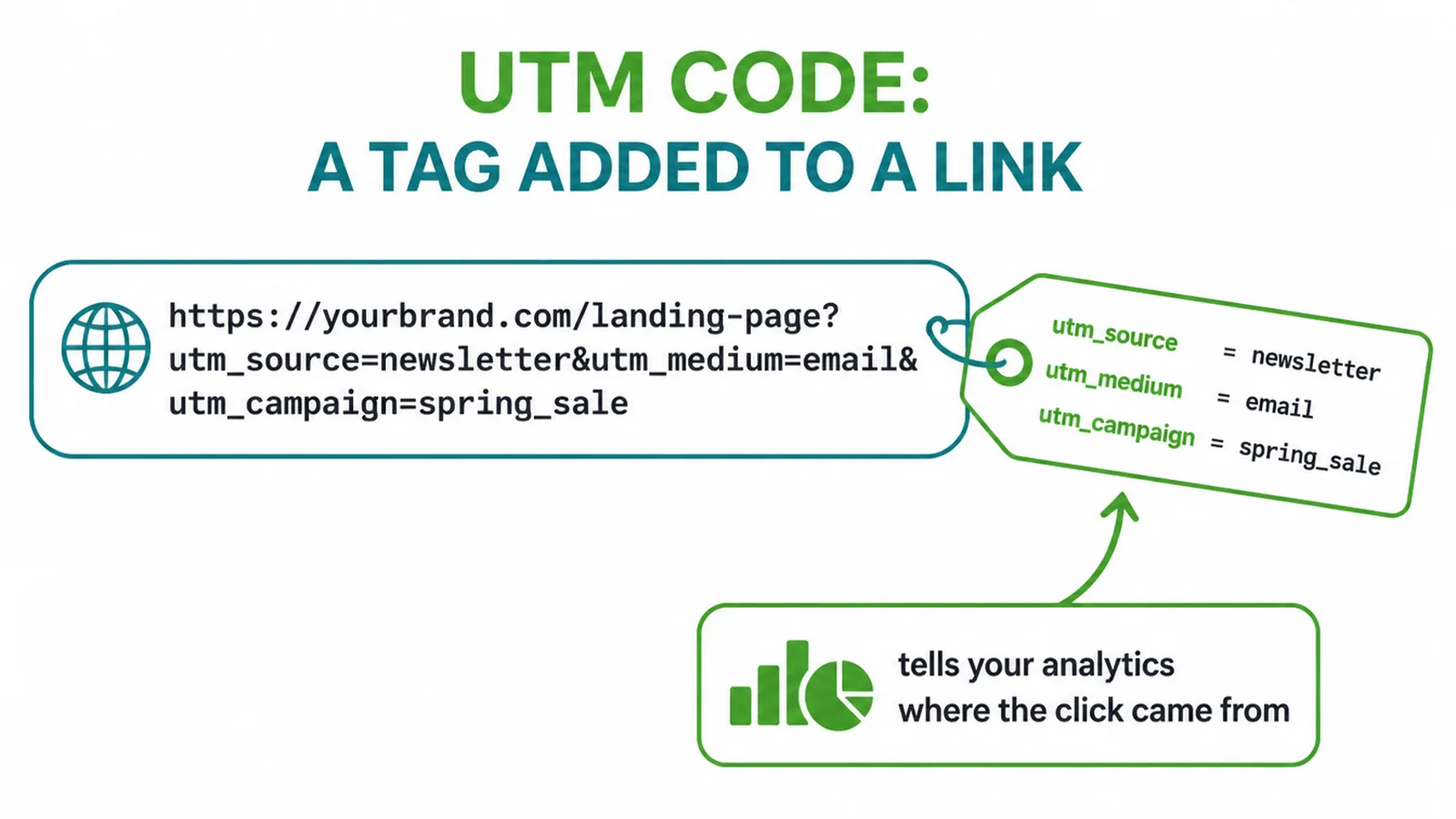 A web link with a UTM tag attached, showing the source, medium, and campaign it carries.