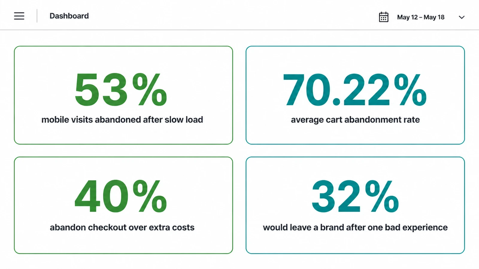 Dashboard showing 53% leave a slow mobile page, cart abandonment averages 70.22%, extra costs drive 40% away, and 32% leave a loved brand after one bad experience.