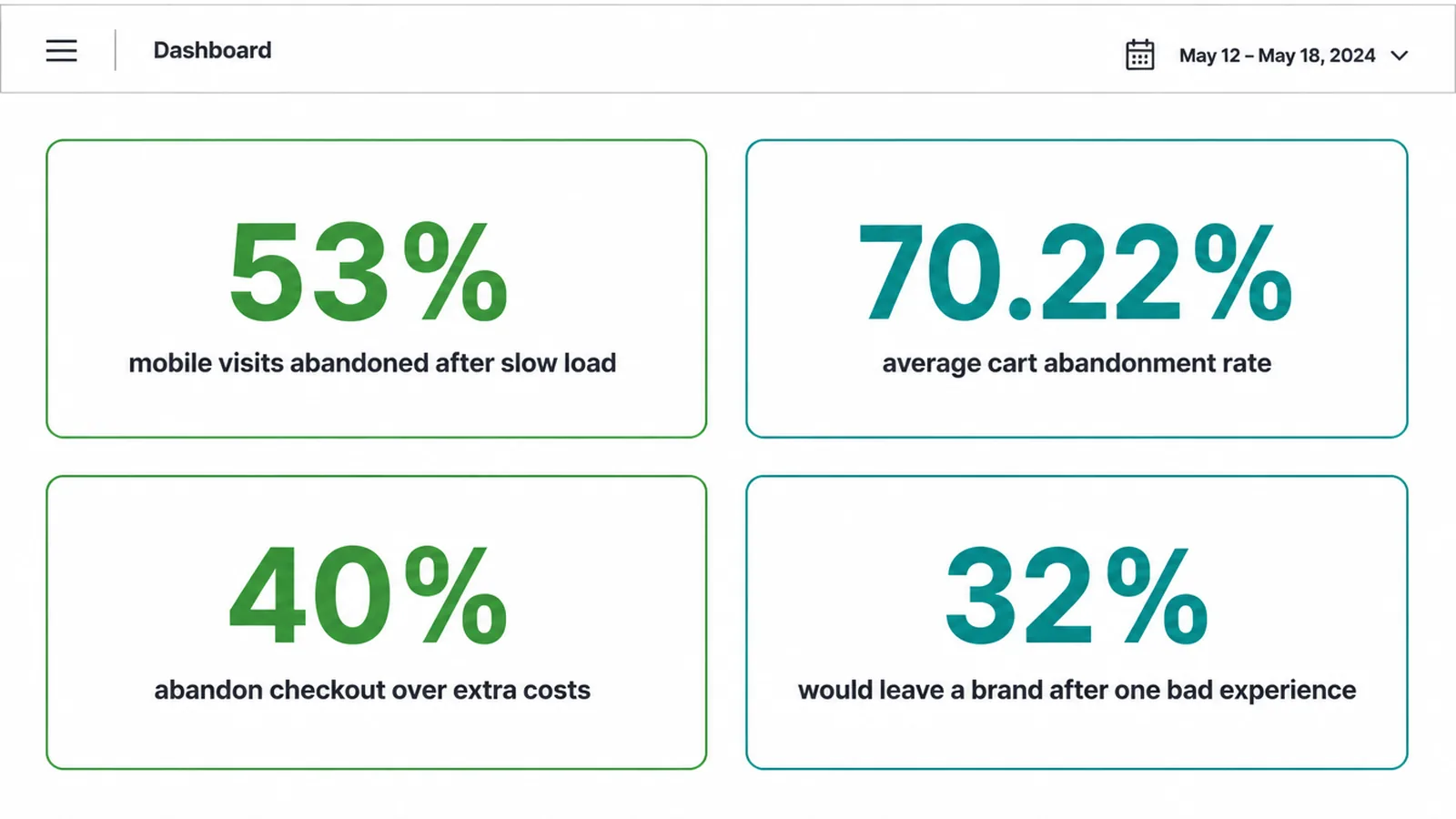 Dashboard showing stats on how bad UX drives visitors away from a site