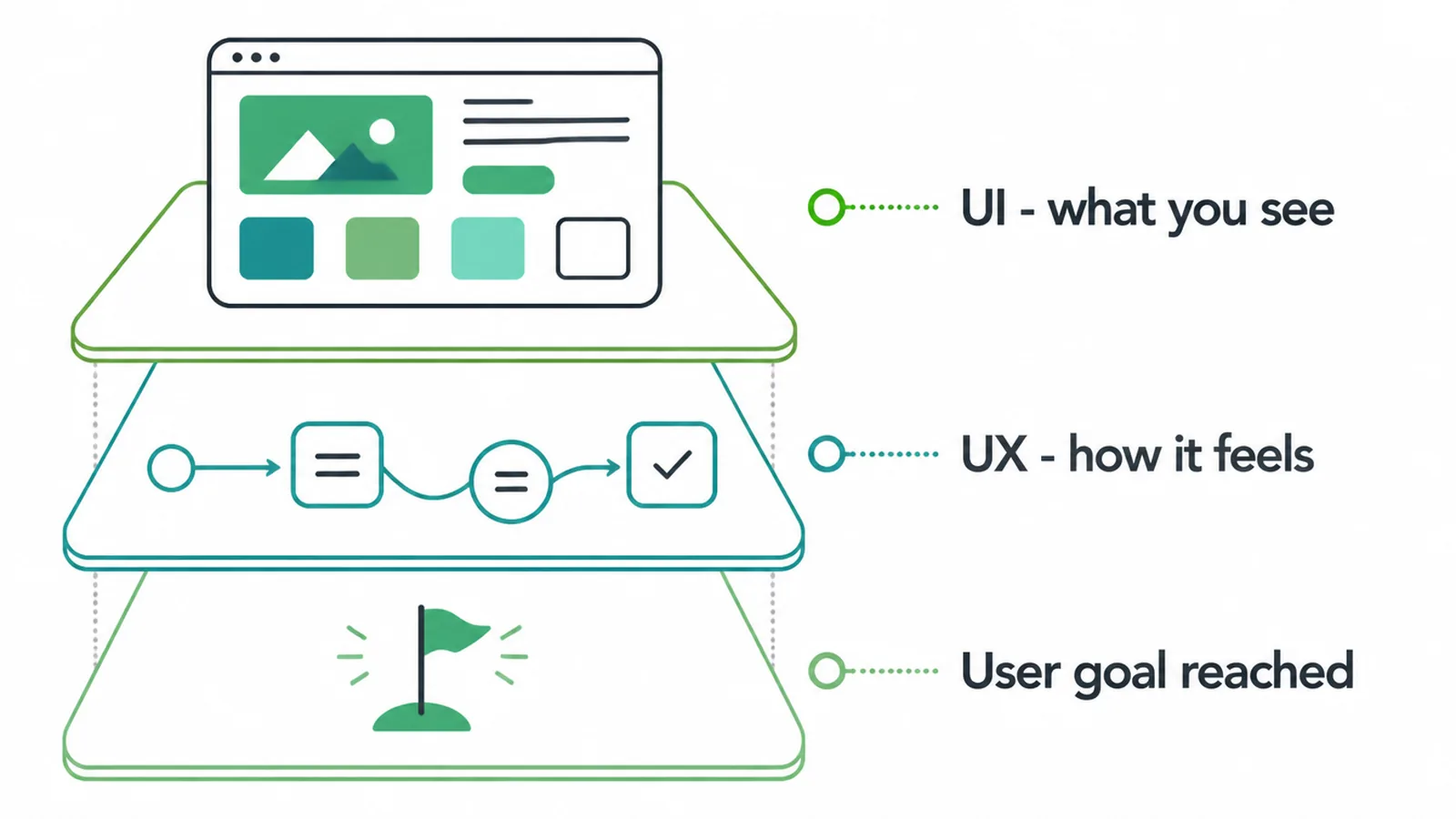 A layered diagram showing UI on the surface with UX as the experience beneath it