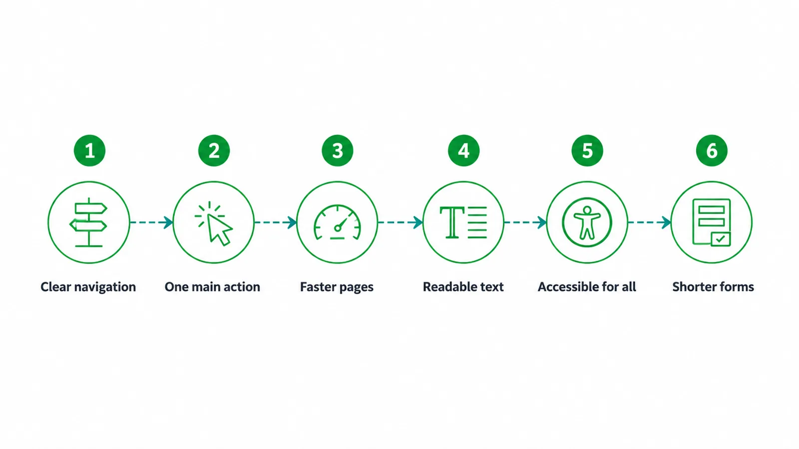 Flow of six simple UX habits you can apply to a website today
