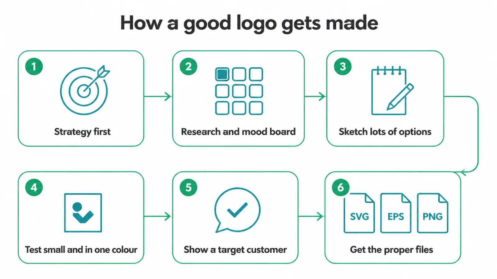 Six step logo design process from strategy through sketching to the final files