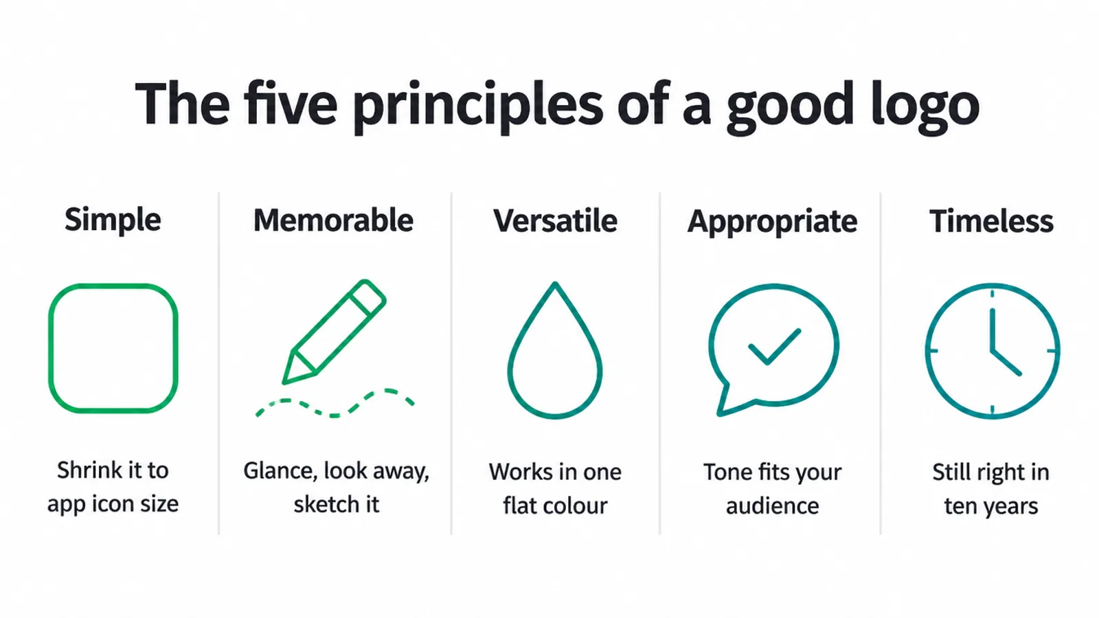The five principles of a good logo and the quick test for each one