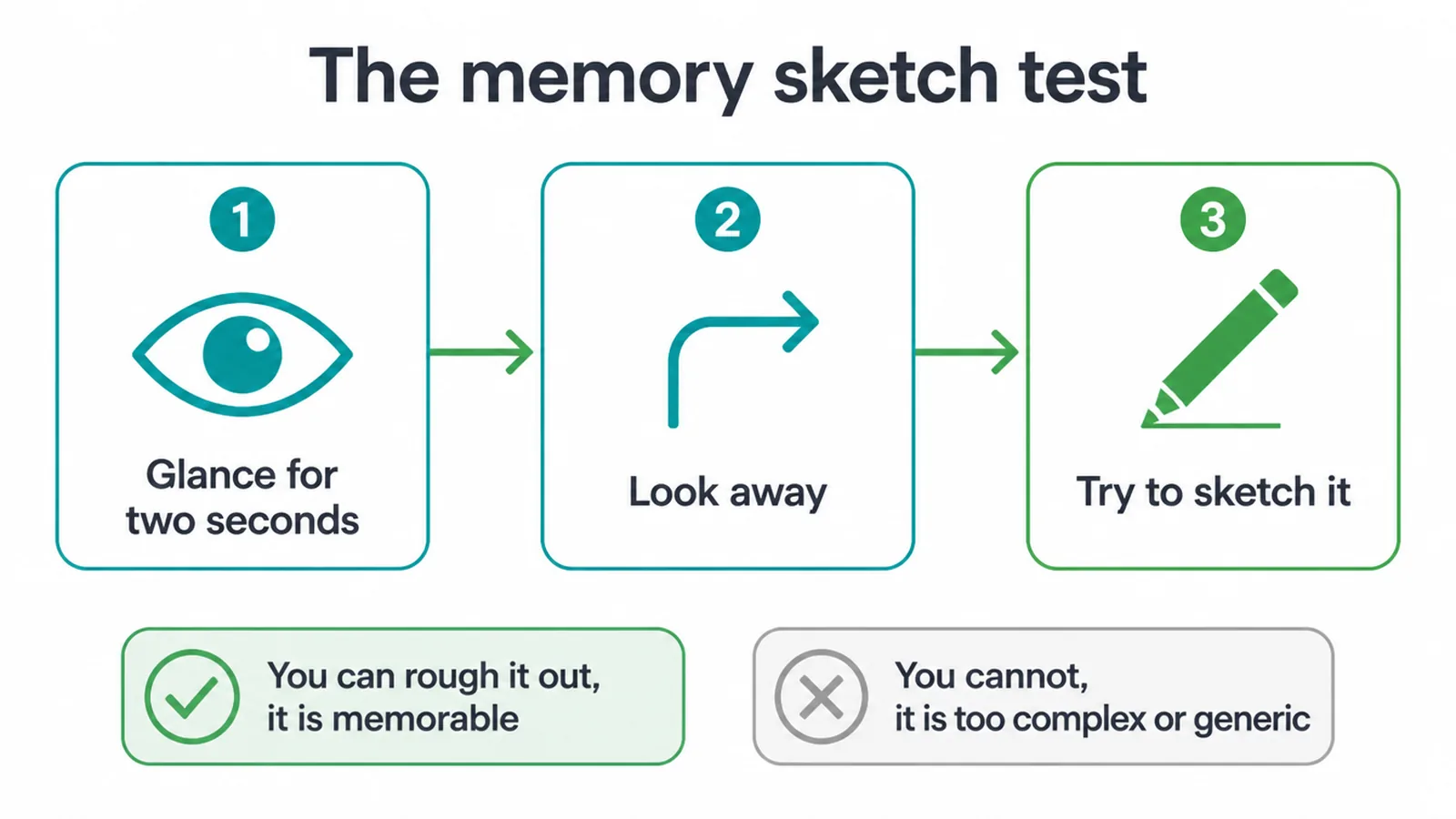 The memory sketch test in three steps