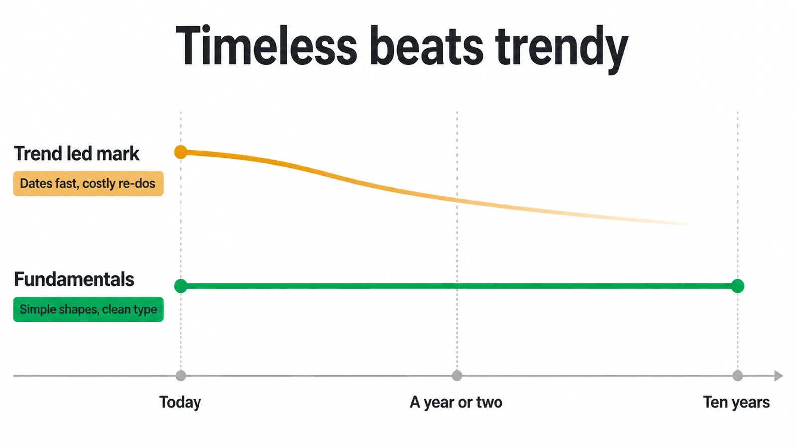 A trend led logo fading over time while a mark built on fundamentals holds steady
