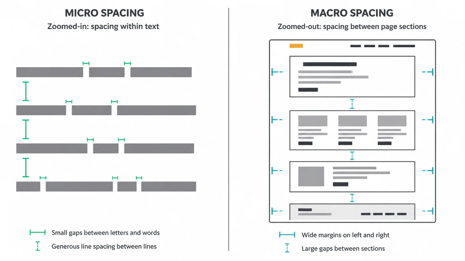 Diagram comparing micro spacing in text to macro spacing between page sections.
