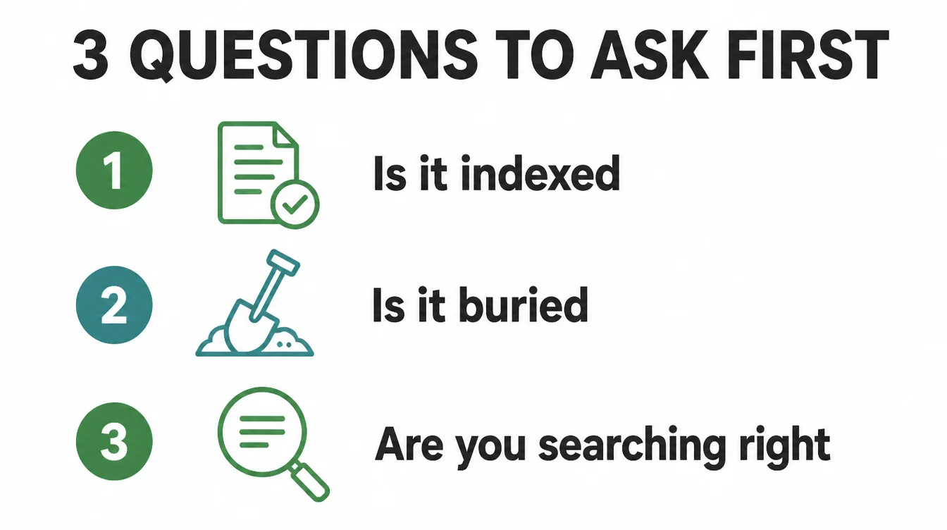 Three numbered questions to ask first, is it indexed, is it buried, or are you searching right.