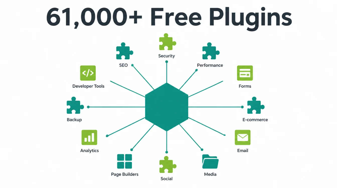 A hub and spoke diagram of over 61,000 free plugins connecting to a central core.