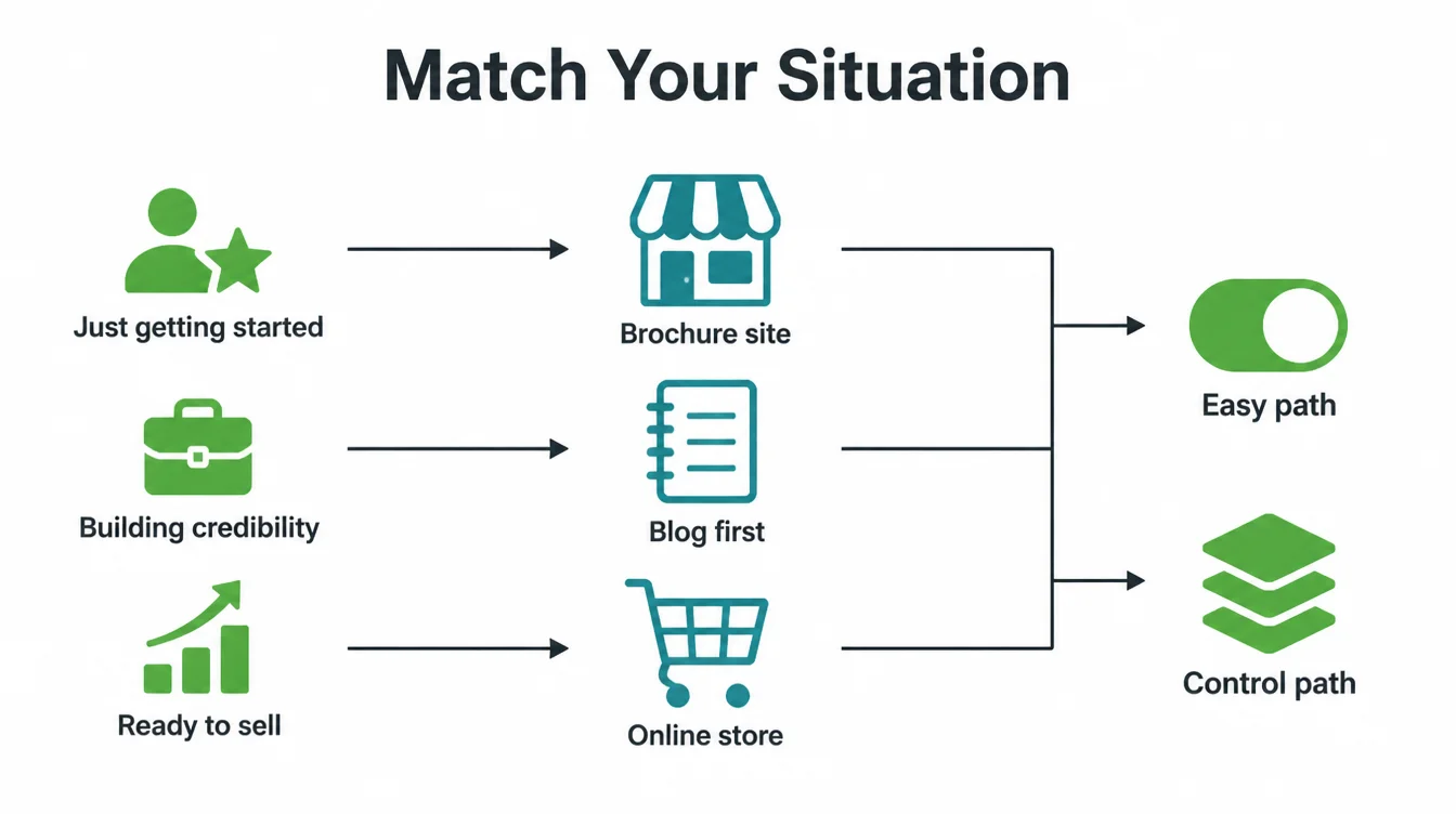 A flow diagram matching three common situations to either an easy path or a control path.