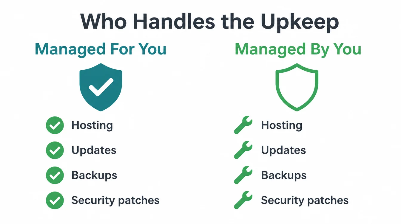 Two columns showing who handles hosting, updates, backups and security patches