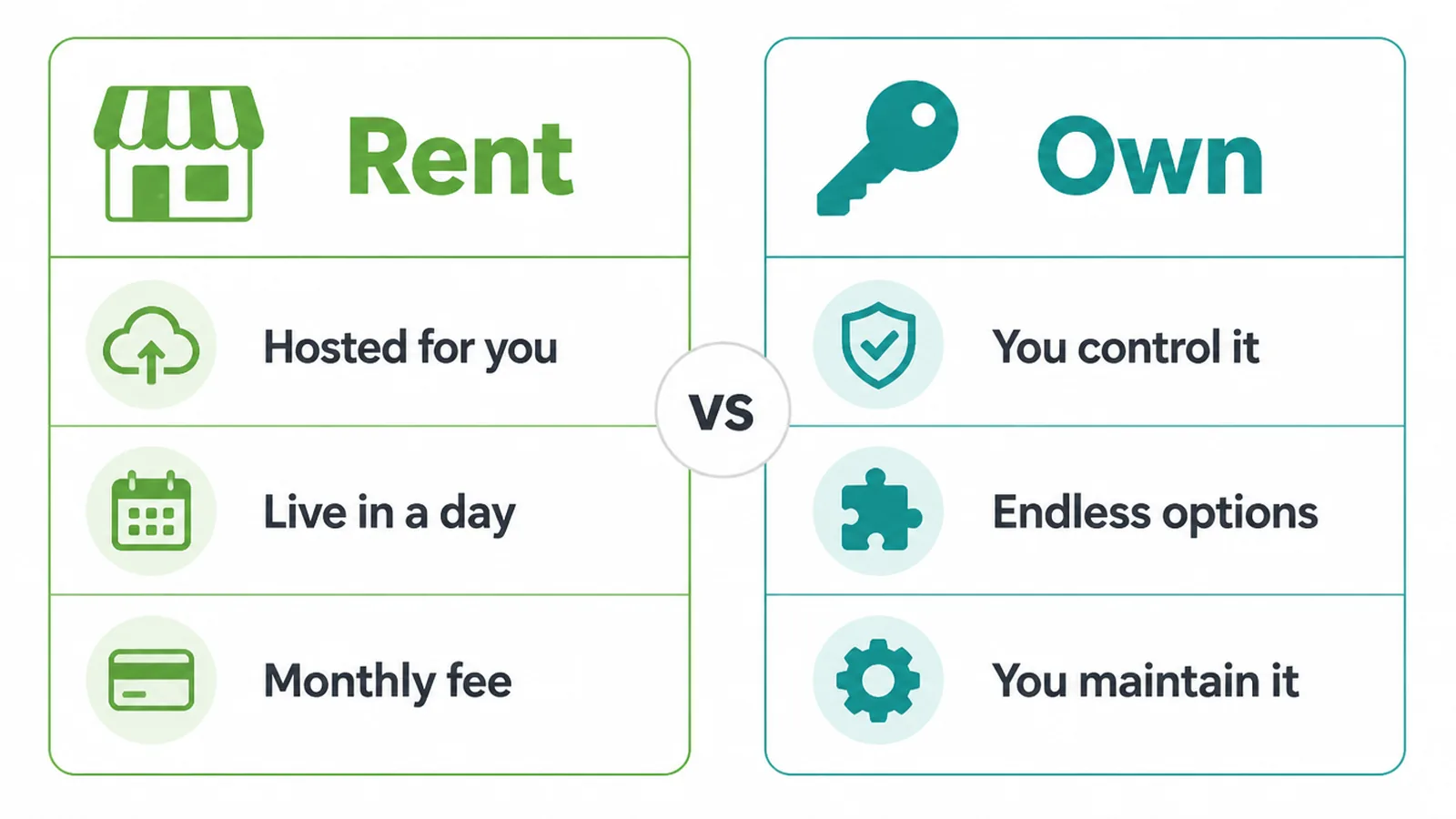 A rent versus own comparison: hosted and quick to launch, against full control you maintain.