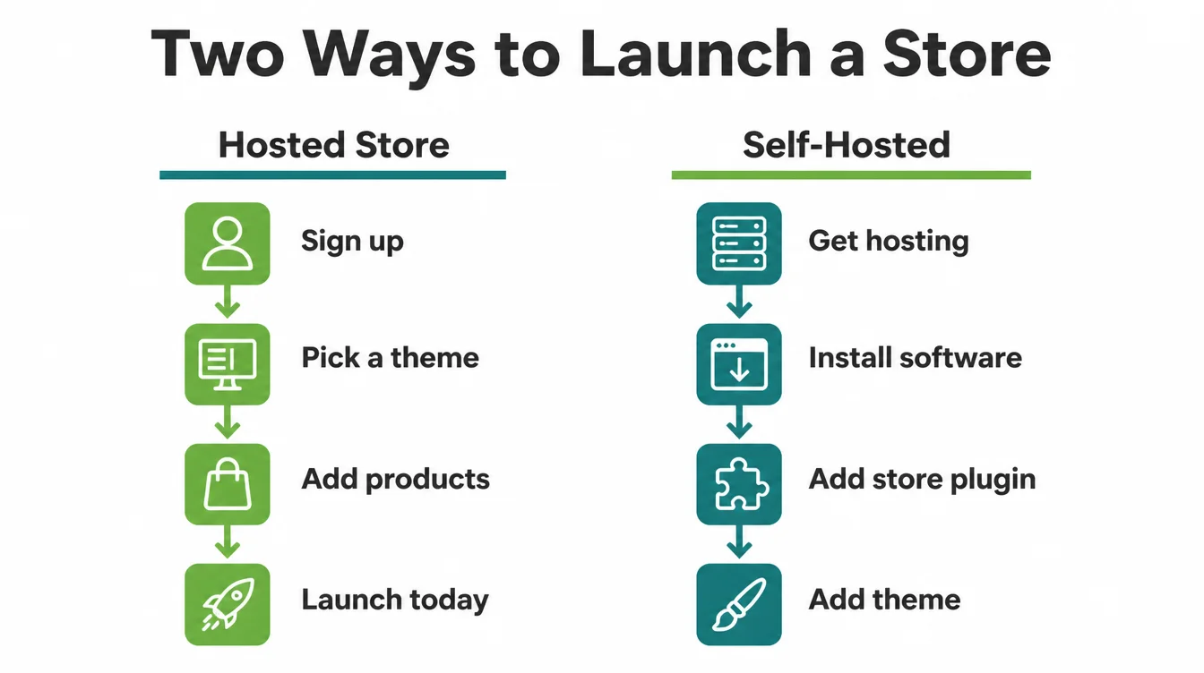 Diagram comparing the four setup steps for a hosted store versus a self-hosted website