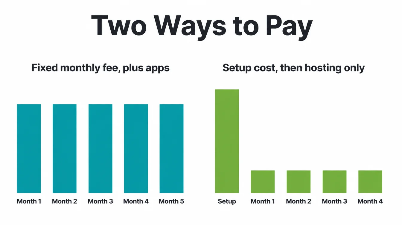 Bar charts comparing a steady monthly fee with an upfront setup cost followed by ongoing hosting