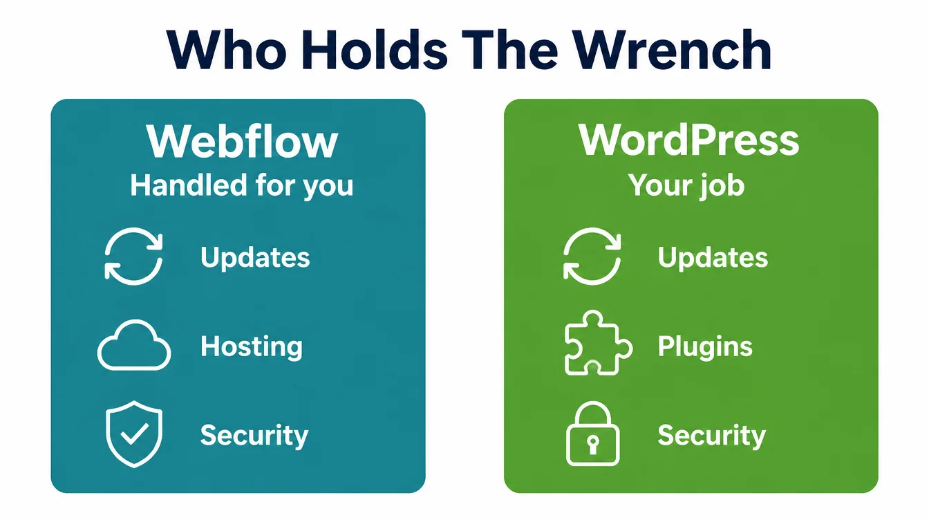 Two-card comparison showing Webflow handles updates, hosting