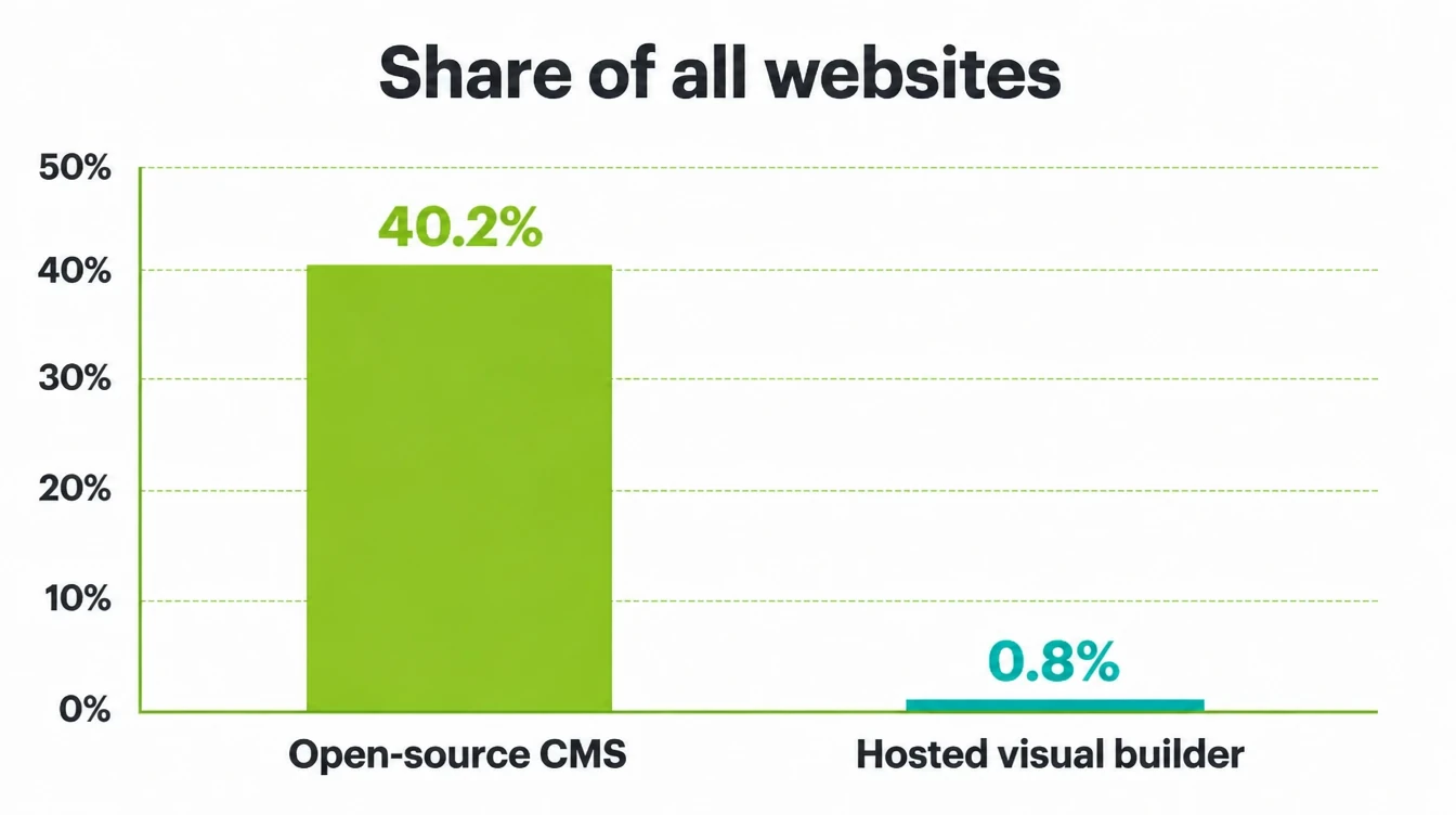 Bar chart showing a 40.2% open-source CMS share and a 0.8% hosted visual builder share.