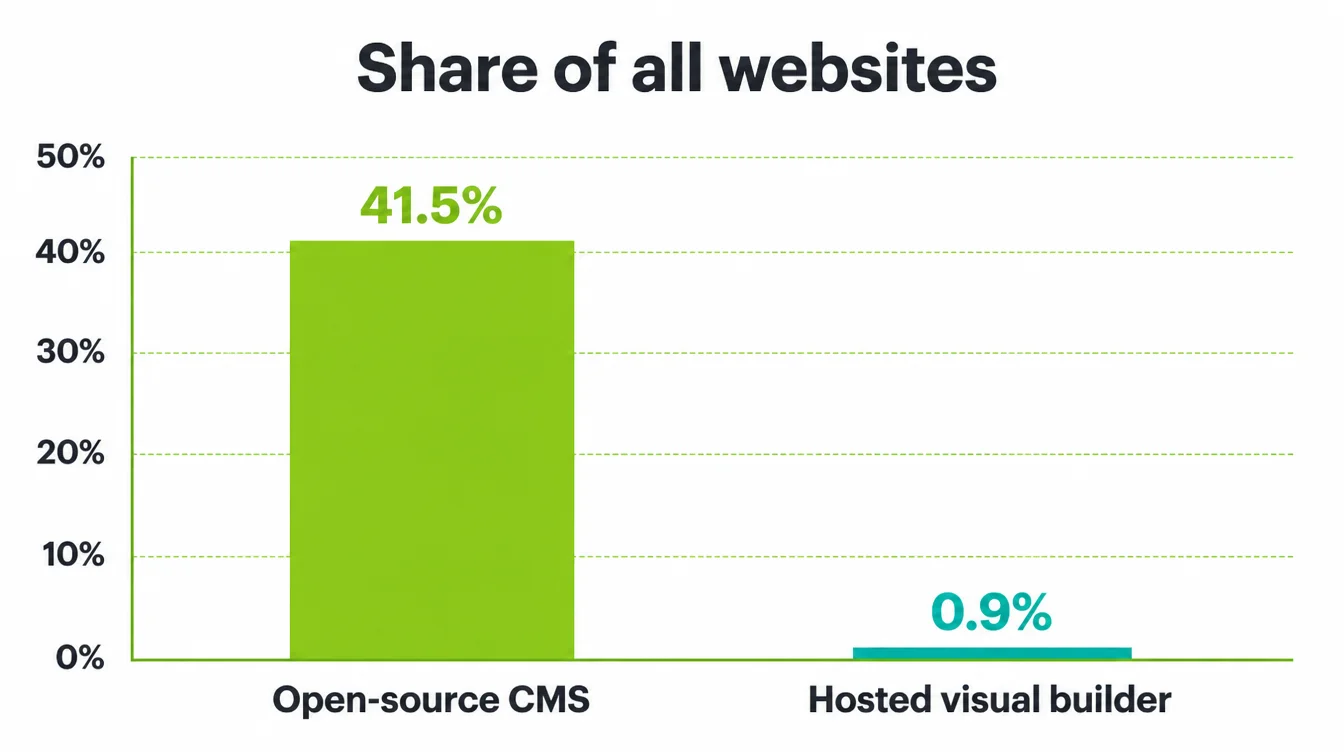 Bar chart comparing the share of all websites running on an open-source CMS versus a hosted visual builder.