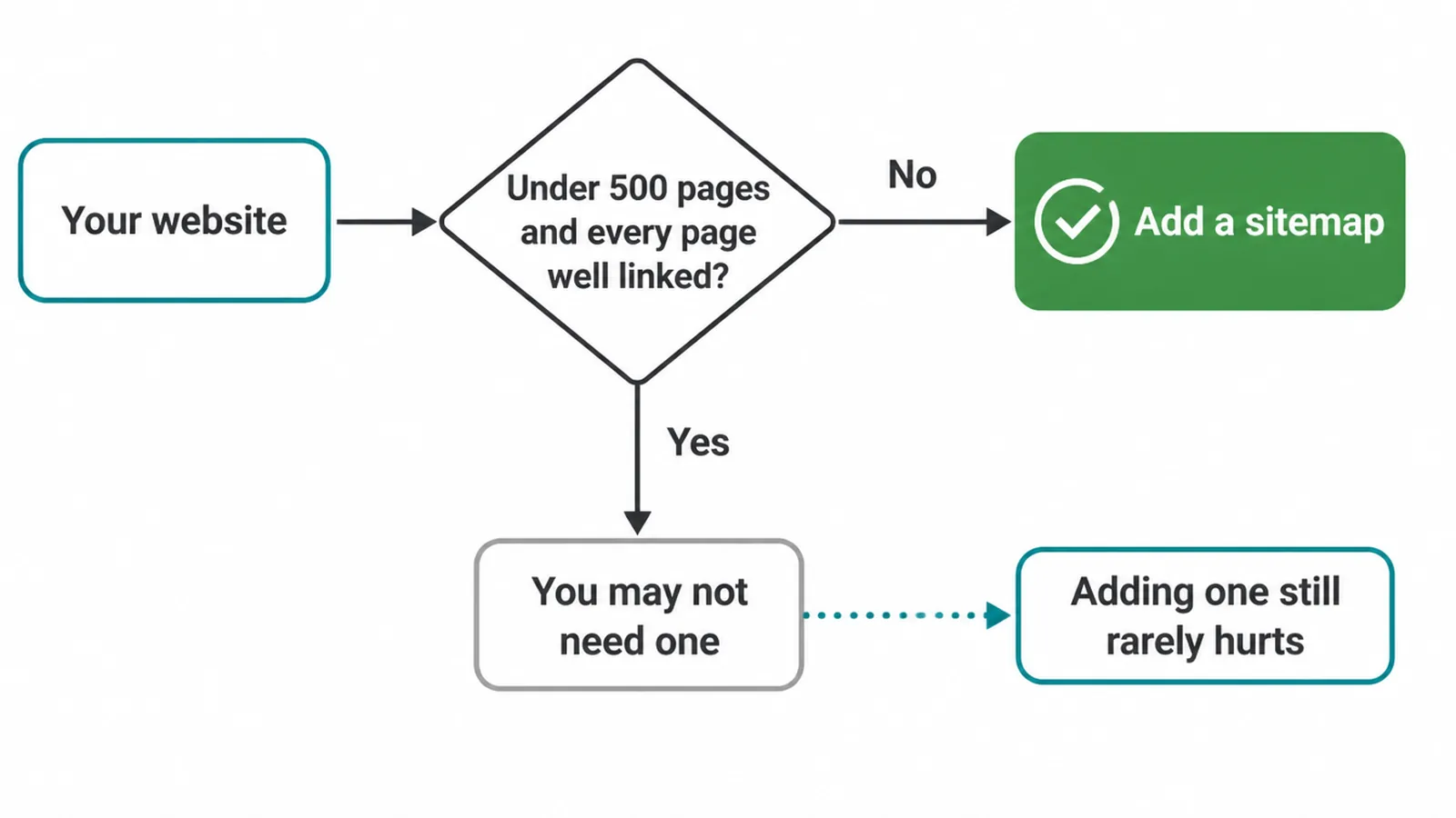 A flowchart showing when a small, well linked site may not need a sitemap.