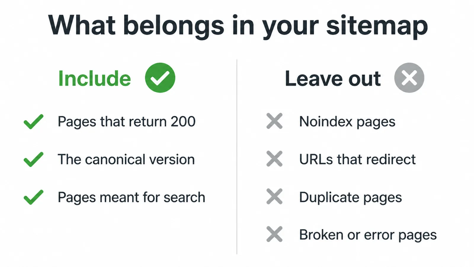 A two column checklist of what to include in a sitemap and what to leave out.