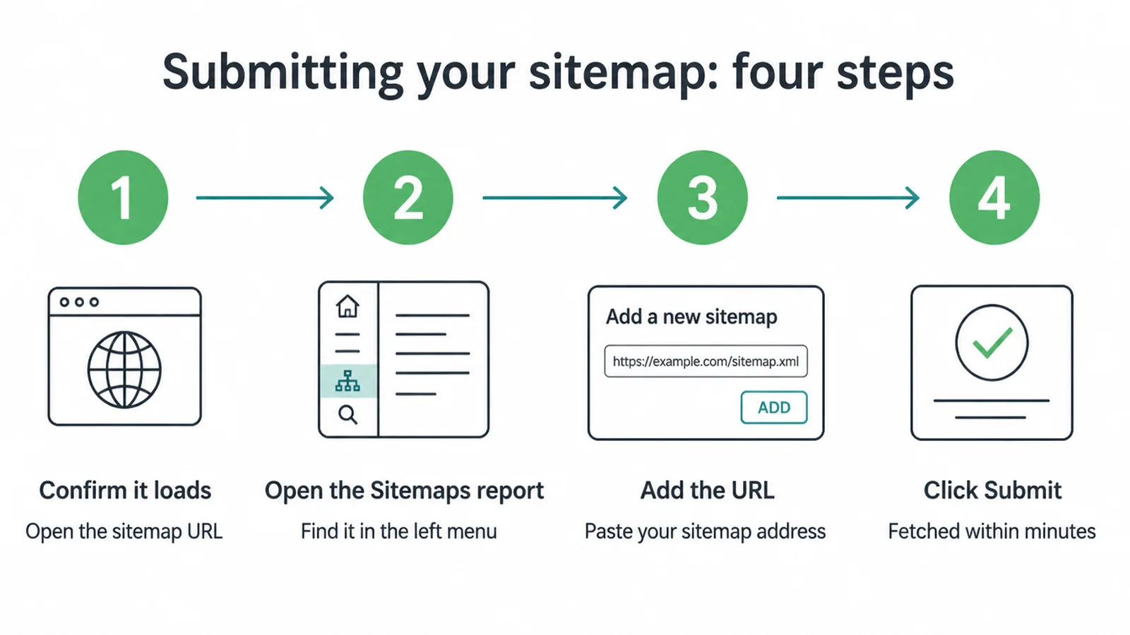 A four step flow for submitting a sitemap, from checking it loads to clicking Submit.