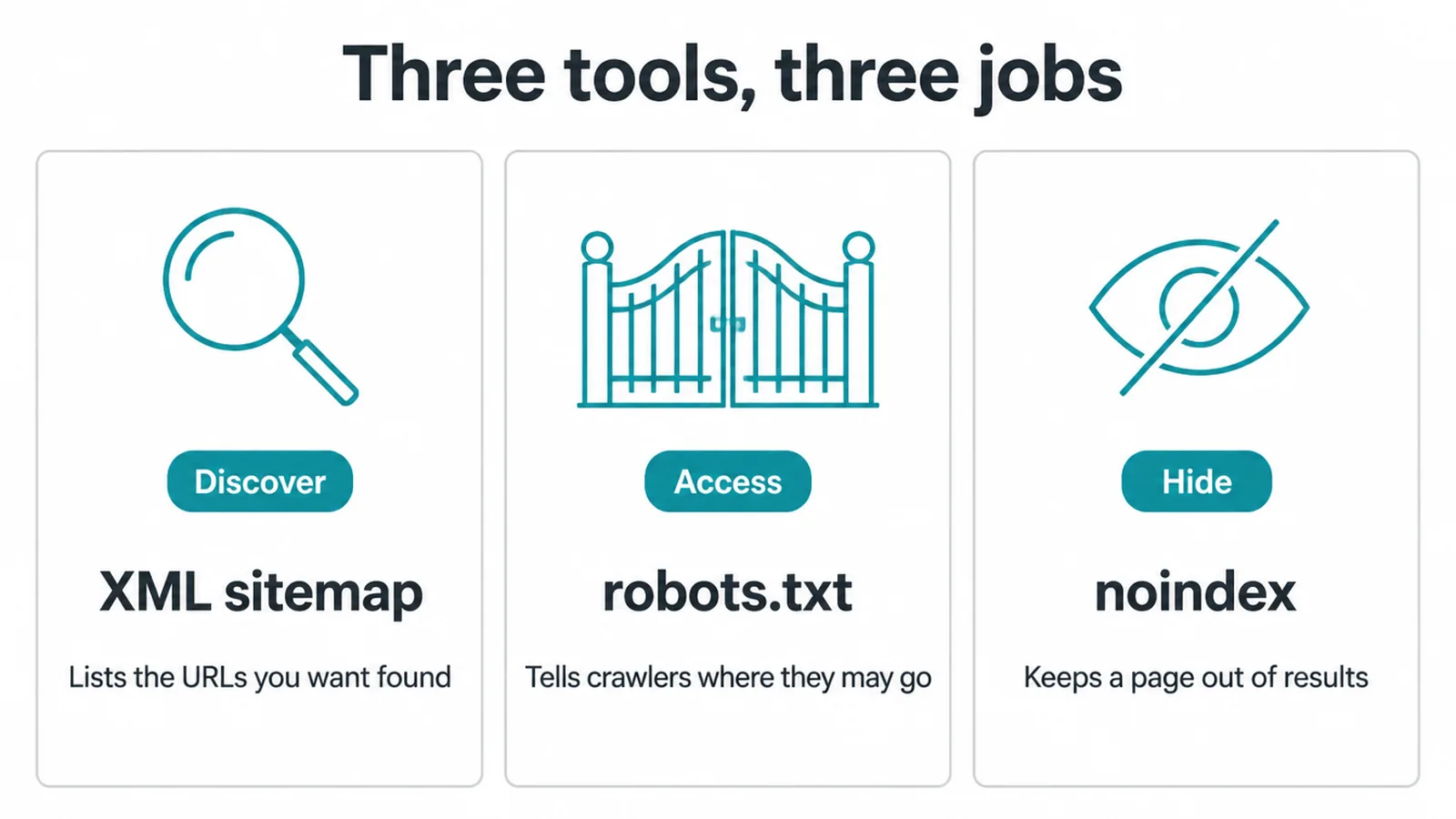 Three cards comparing a sitemap, robots.txt and noindex and the job each one does.