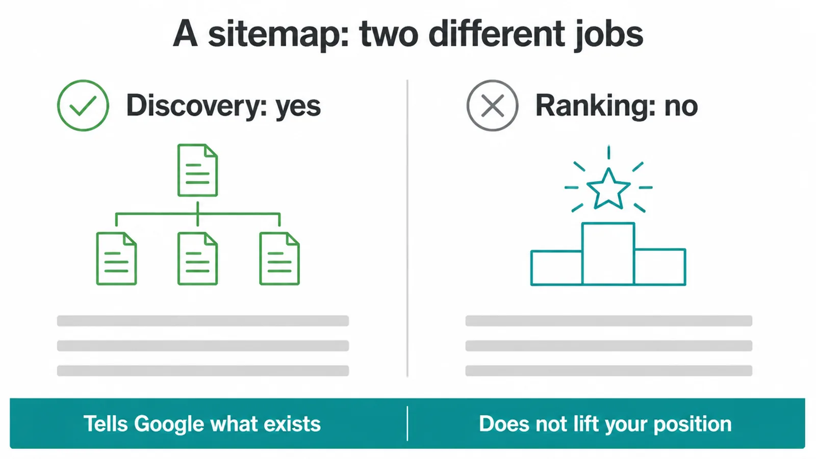 A two panel graphic showing a sitemap helps discovery but does not help ranking.