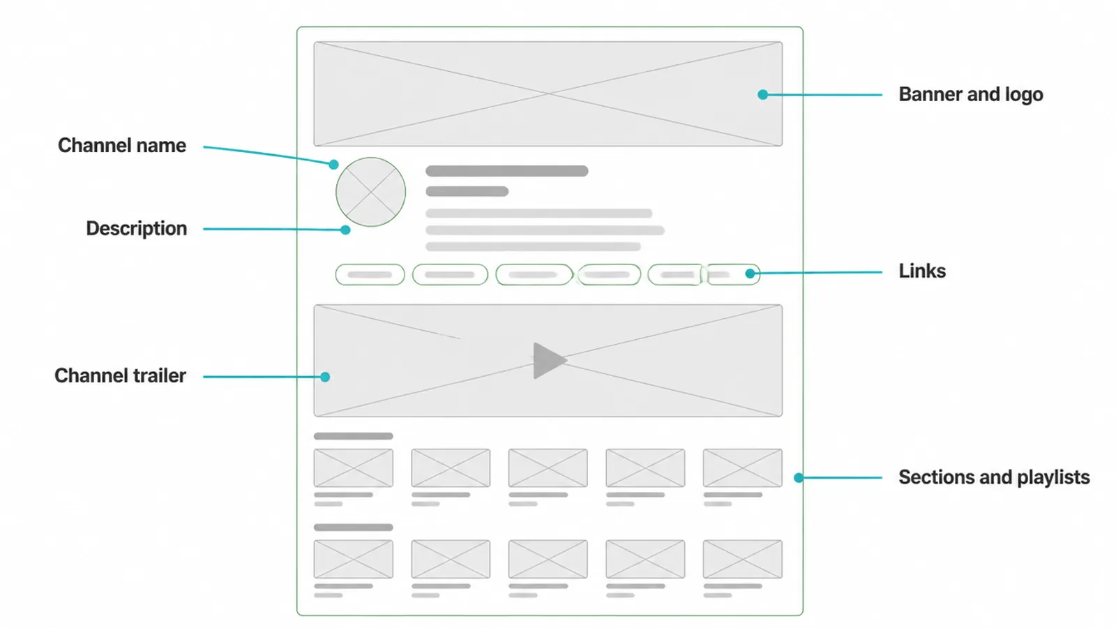 Wireframe of a channel page labelling the name, description, banner, links, trailer and playlists