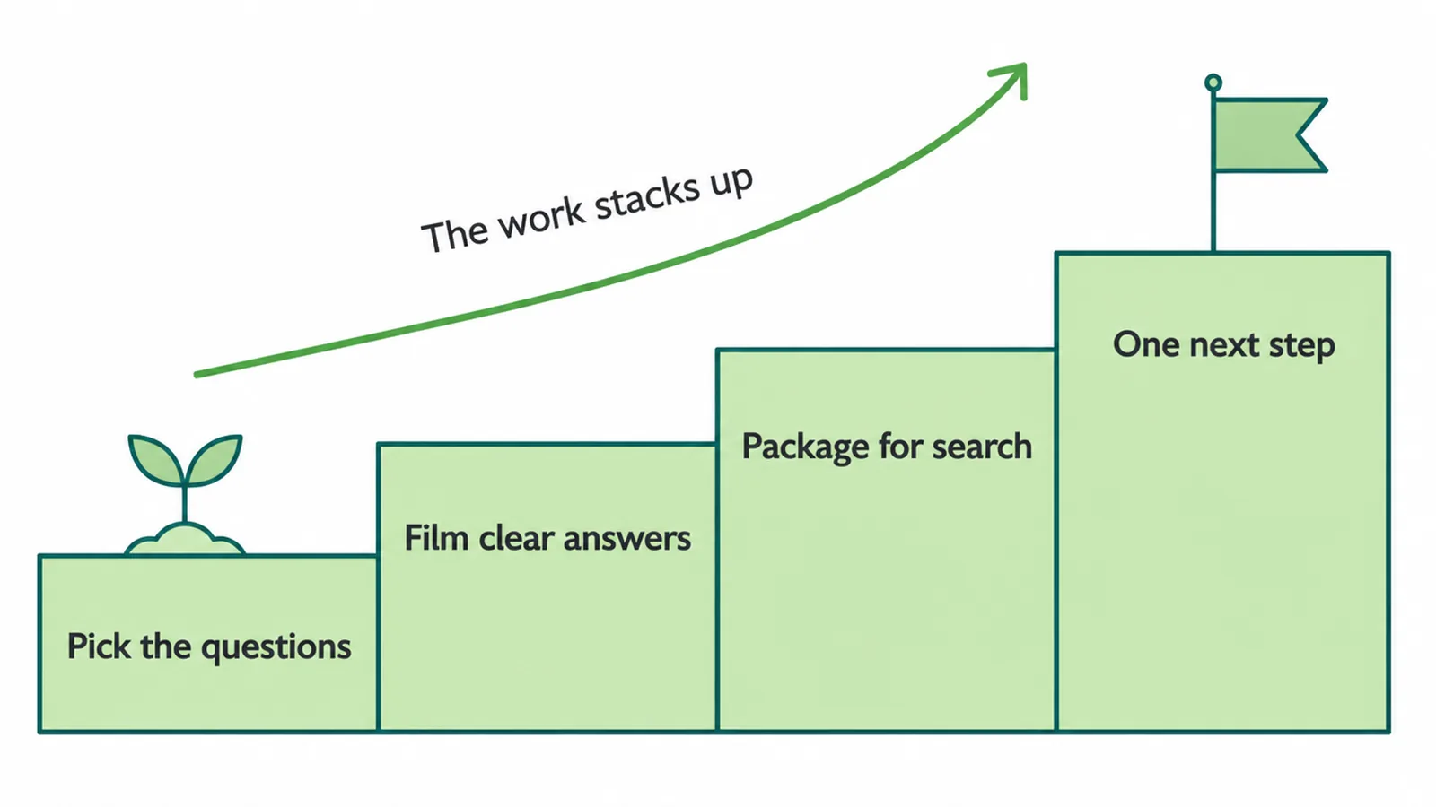 Rising steps: pick the questions, film clear answers, package for search, one next step