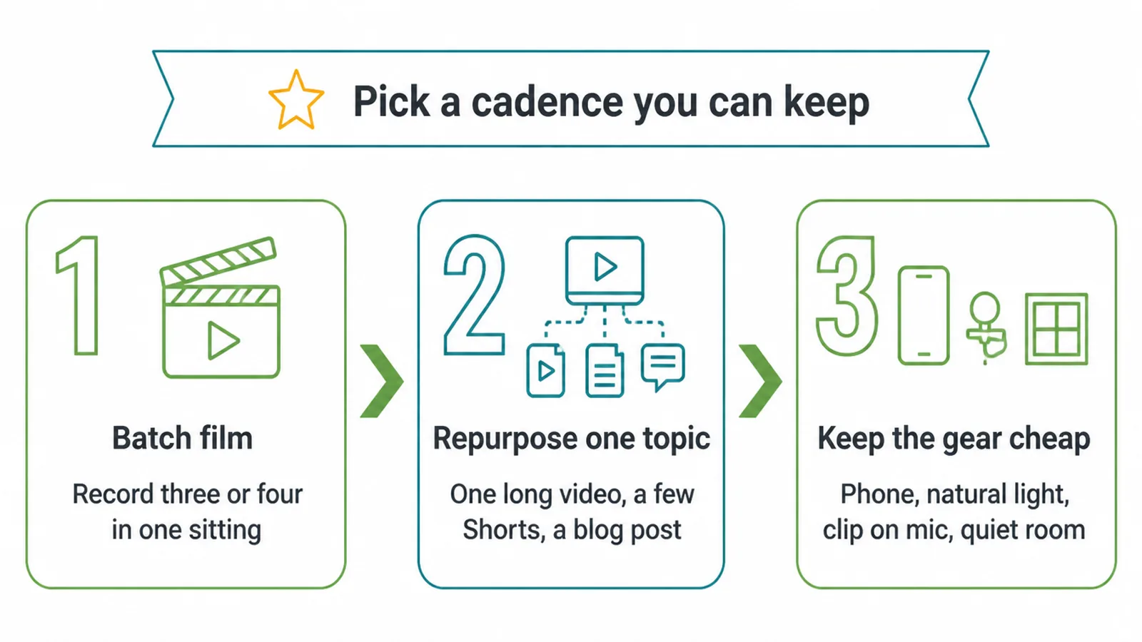 Three step flow: batch film, repurpose one topic, and keep the gear cheap