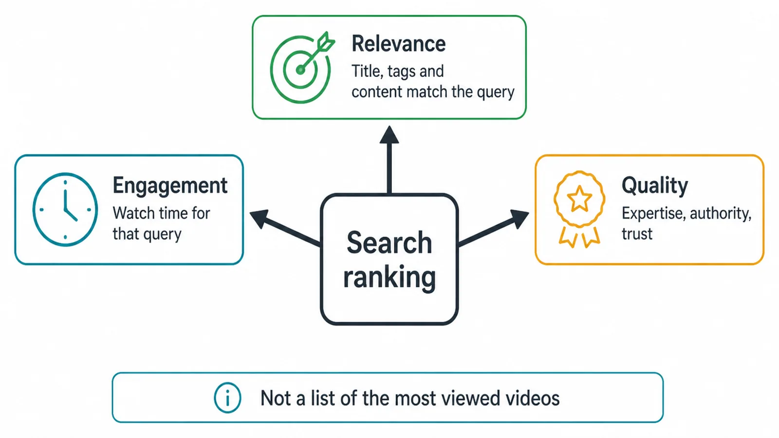 Hub diagram of the three official ranking signals: relevance, engagement and quality