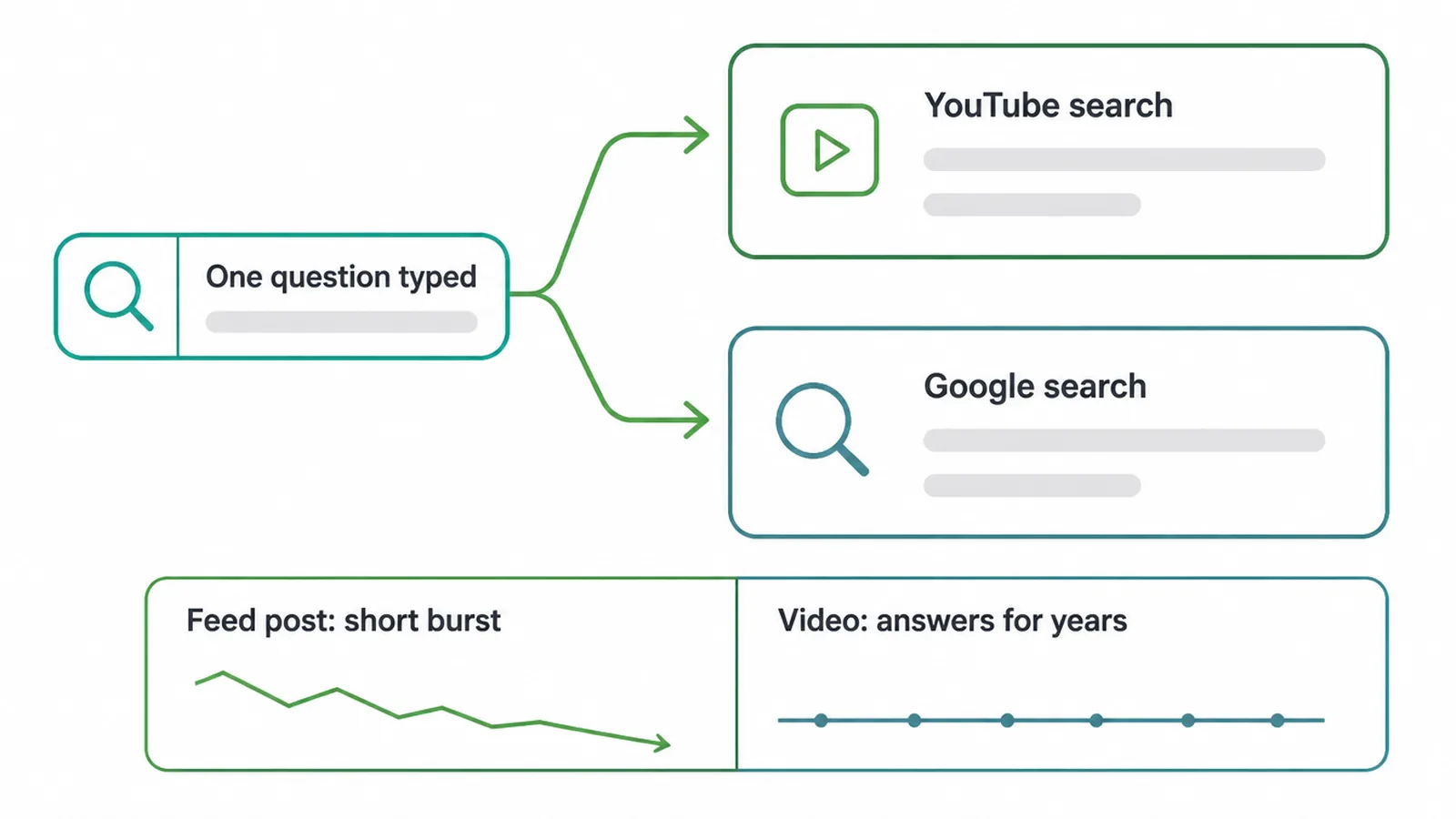 Diagram showing one typed question reaching video search and web search, plus feed versus video reach