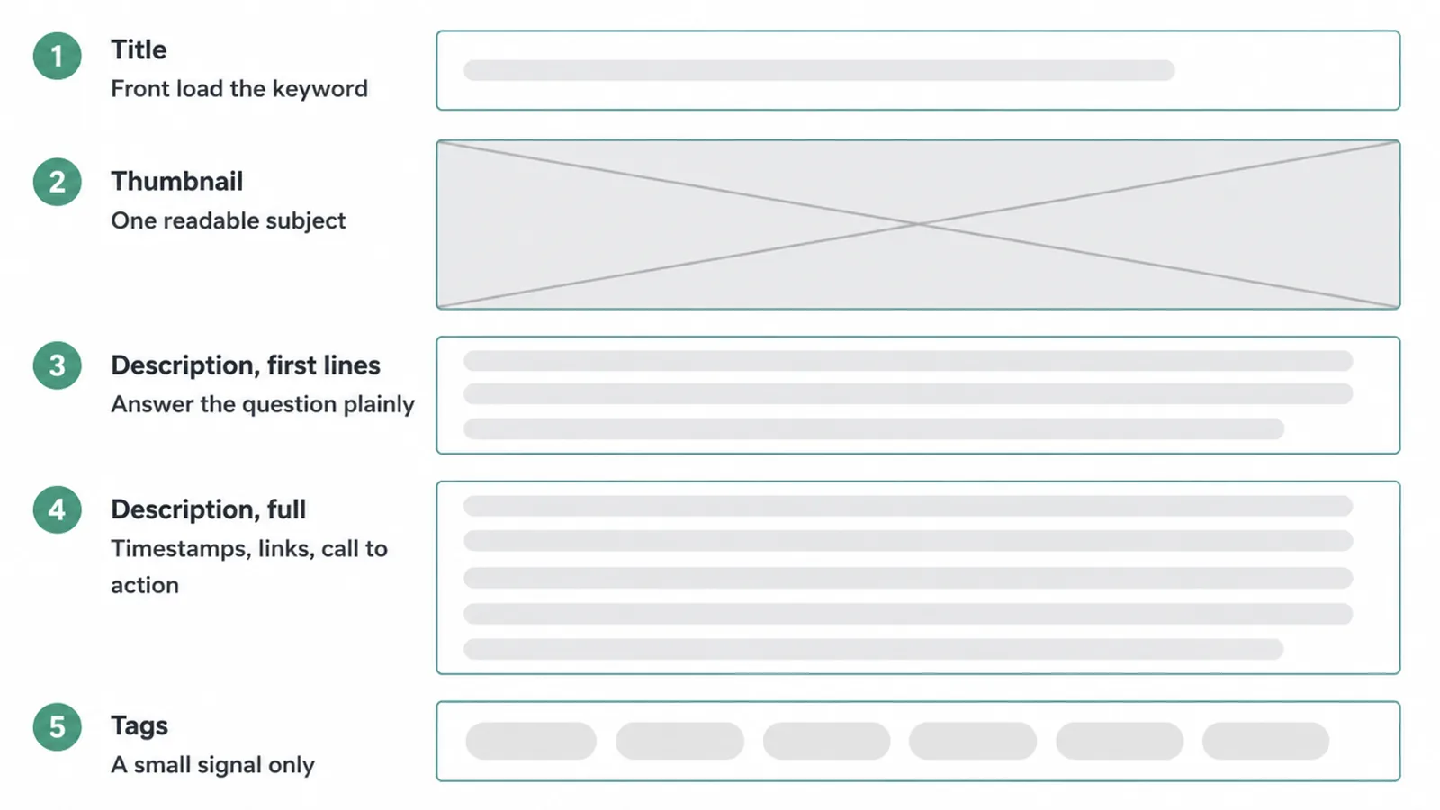 Upload form mockup labelling title, thumbnail, first description lines, full description and tags